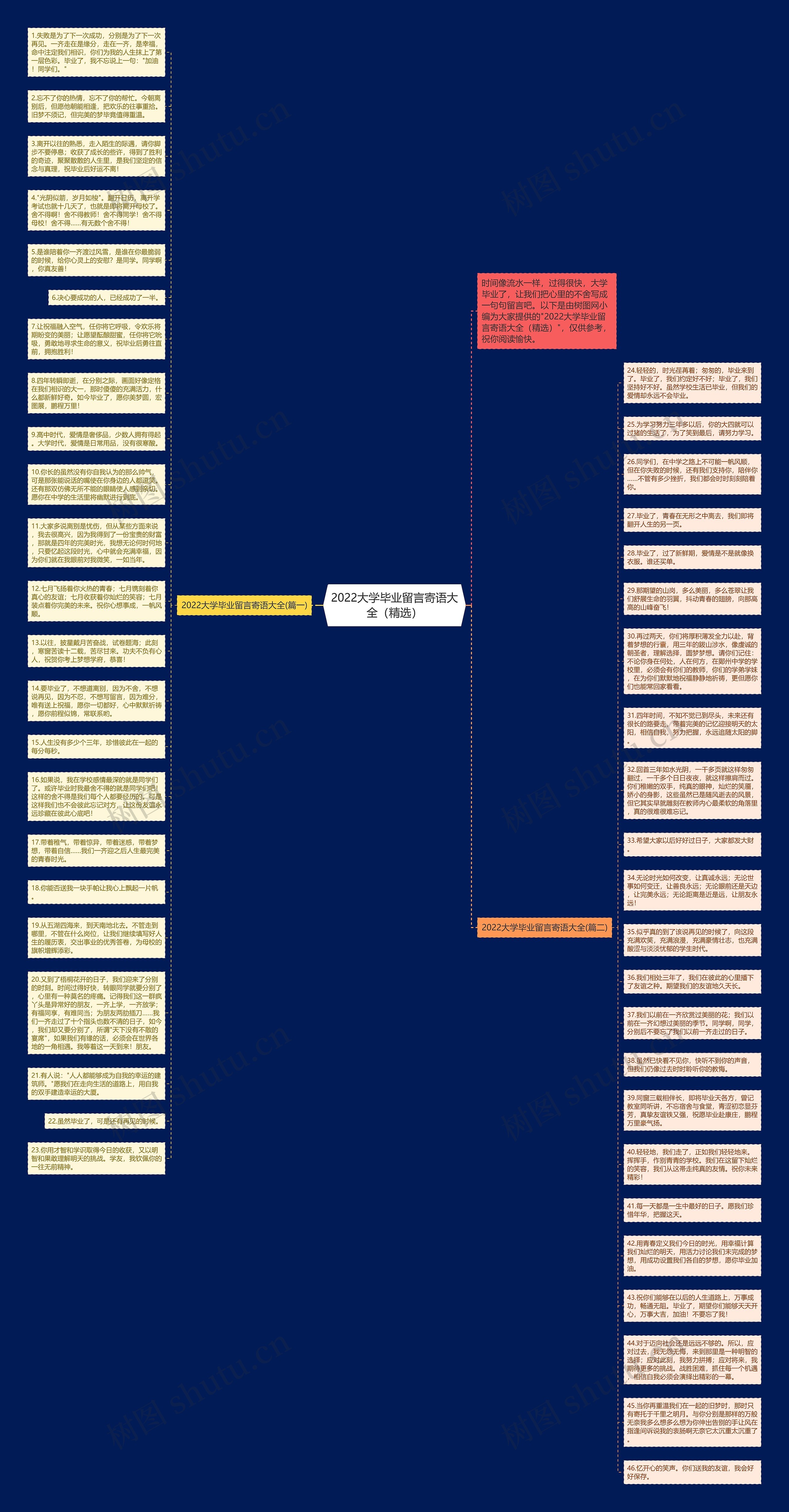 2022大学毕业留言寄语大全（精选）思维导图