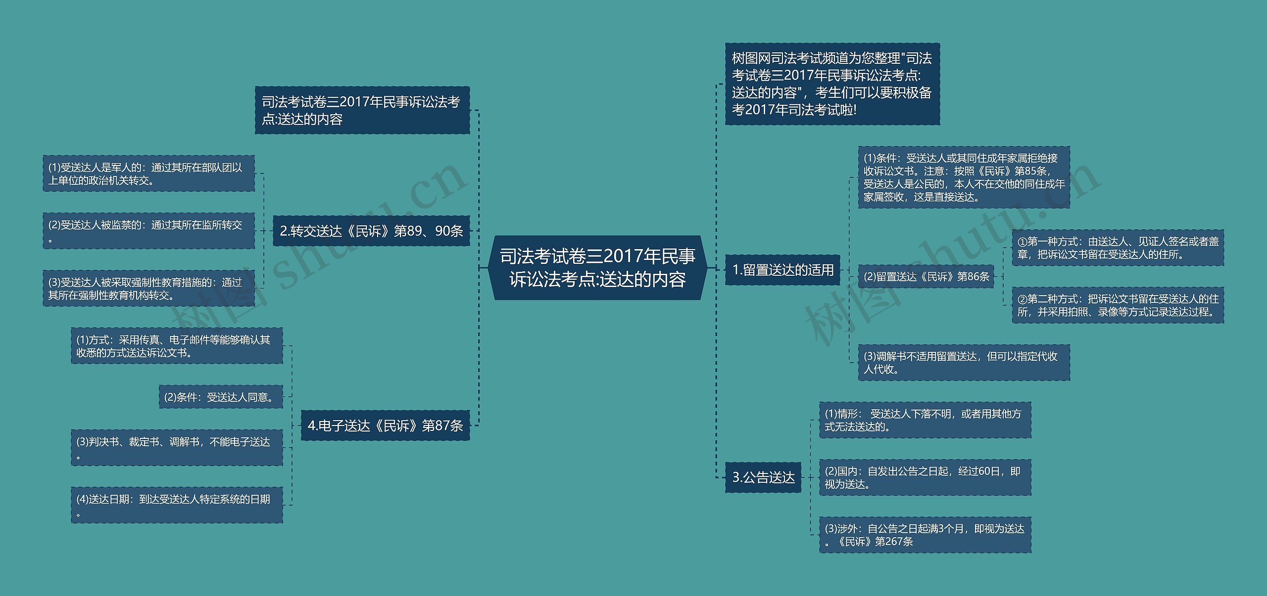 司法考试卷三2017年民事诉讼法考点:送达的内容思维导图