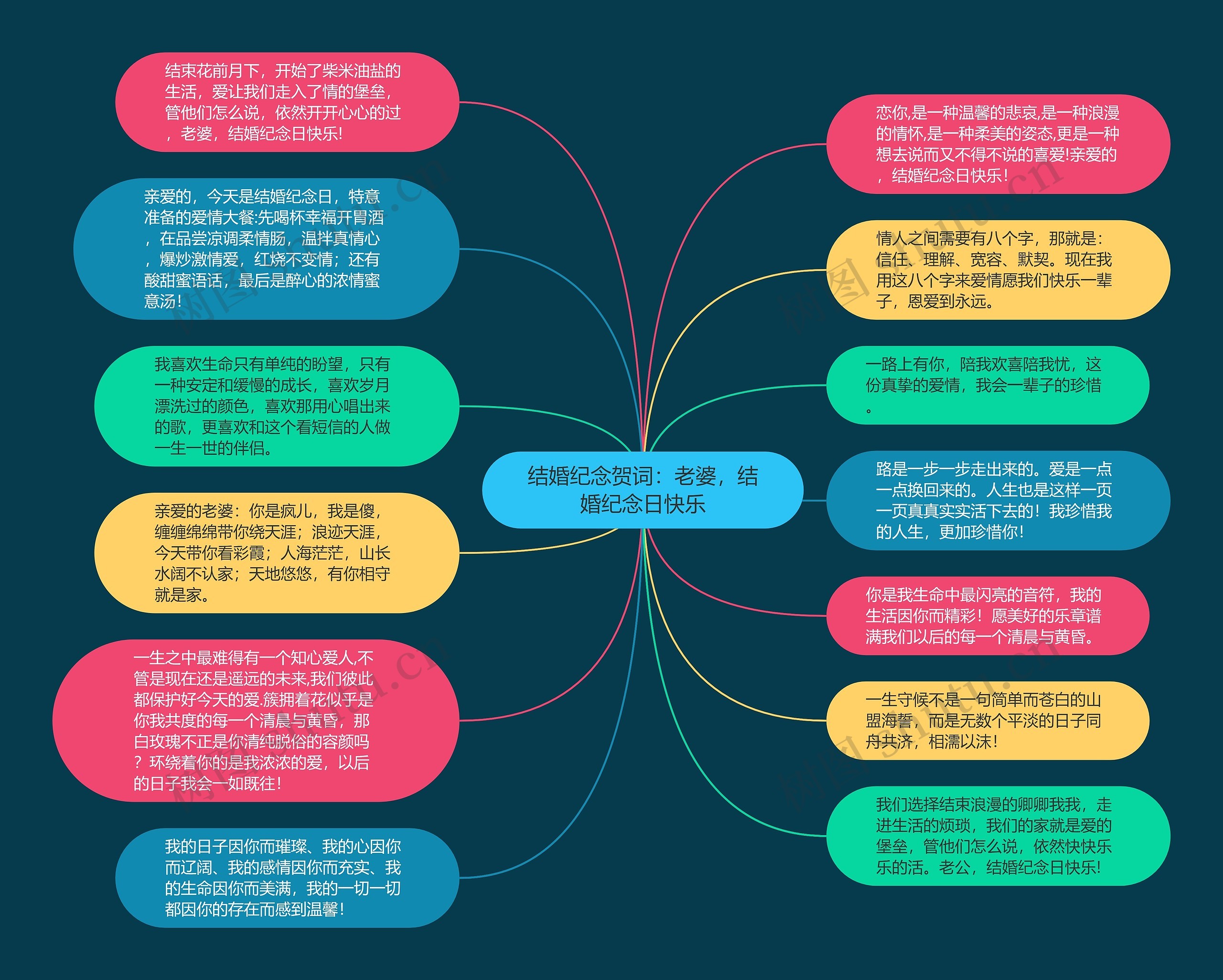 结婚纪念贺词：老婆，结婚纪念日快乐思维导图