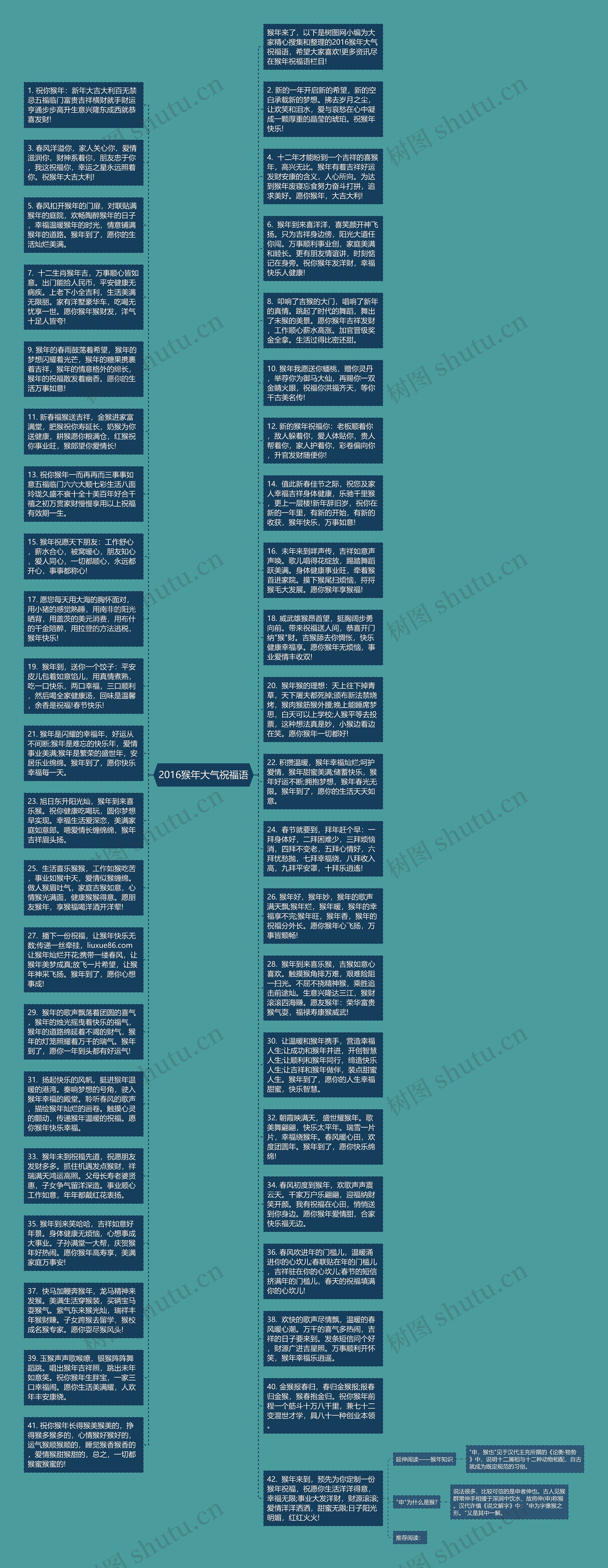 2016猴年大气祝福语思维导图