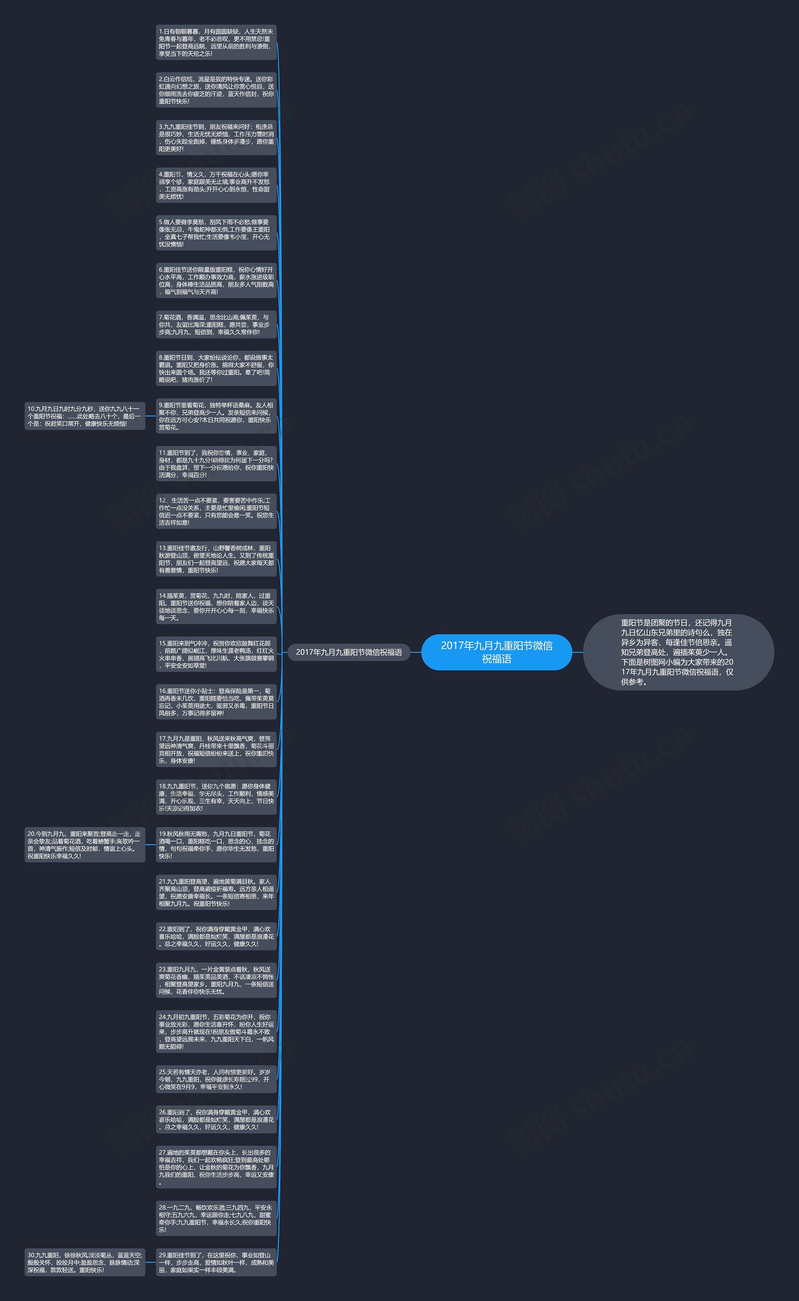 2017年九月九重阳节微信祝福语思维导图