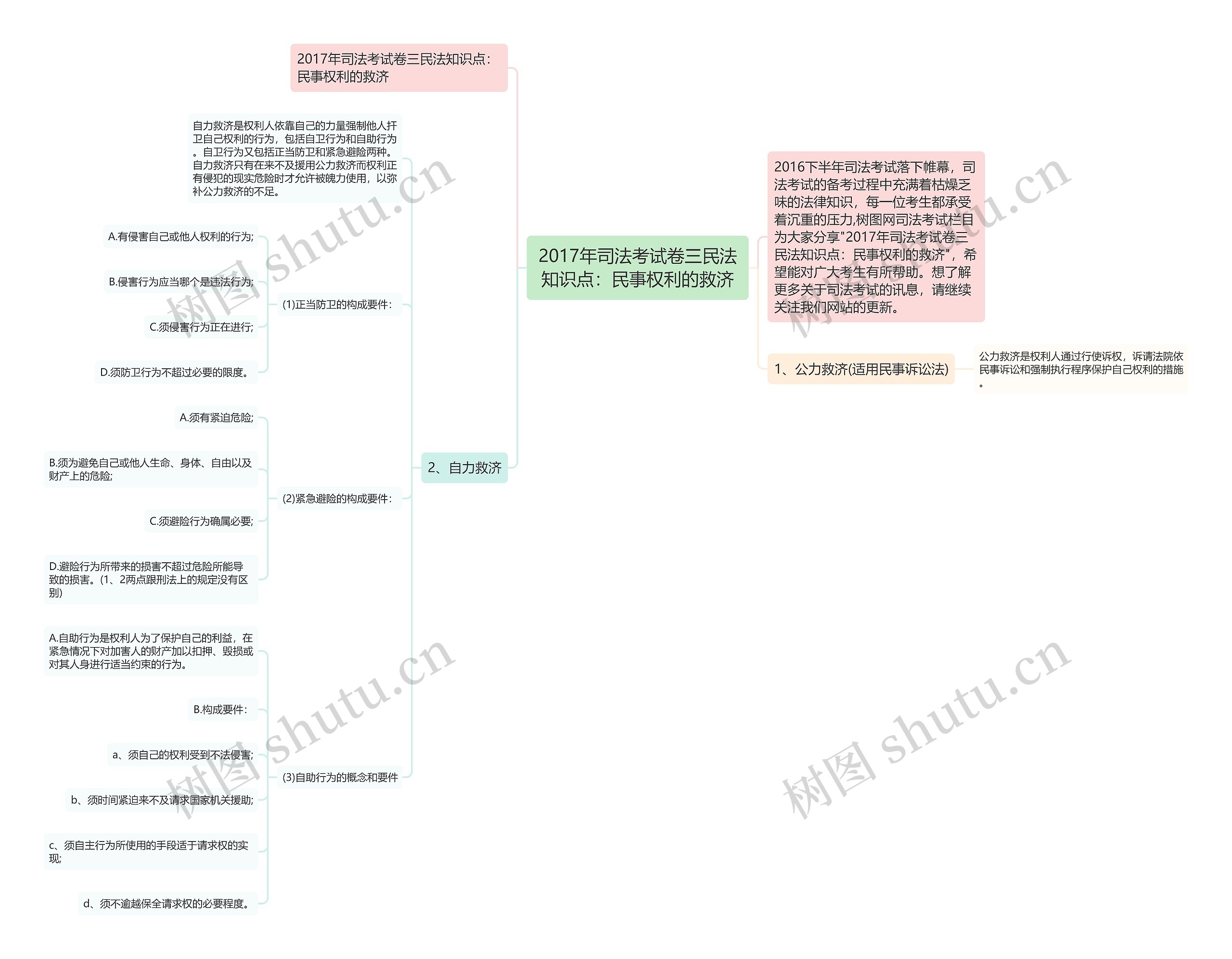 2017年司法考试卷三民法知识点：民事权利的救济思维导图