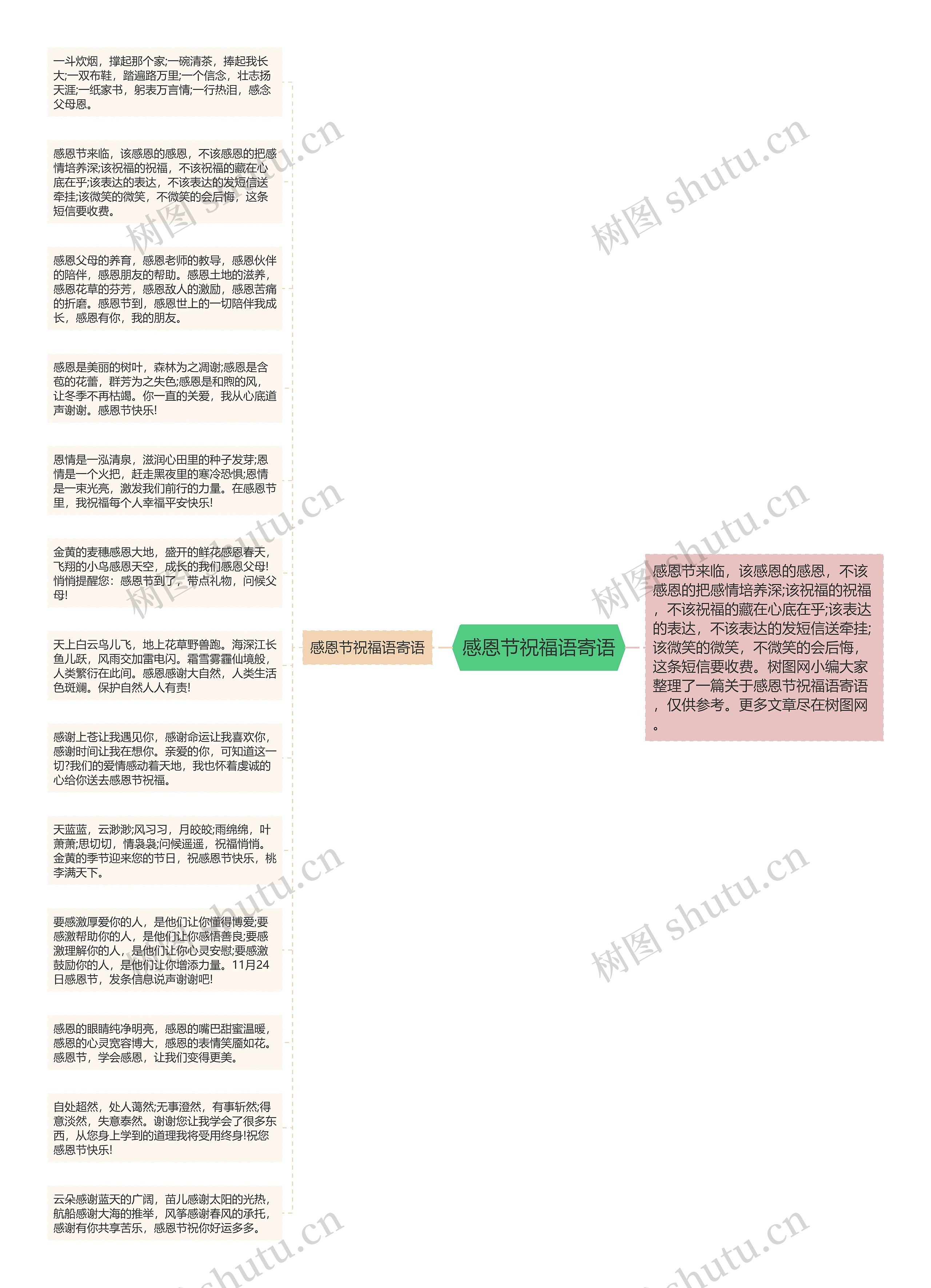 感恩节祝福语寄语思维导图