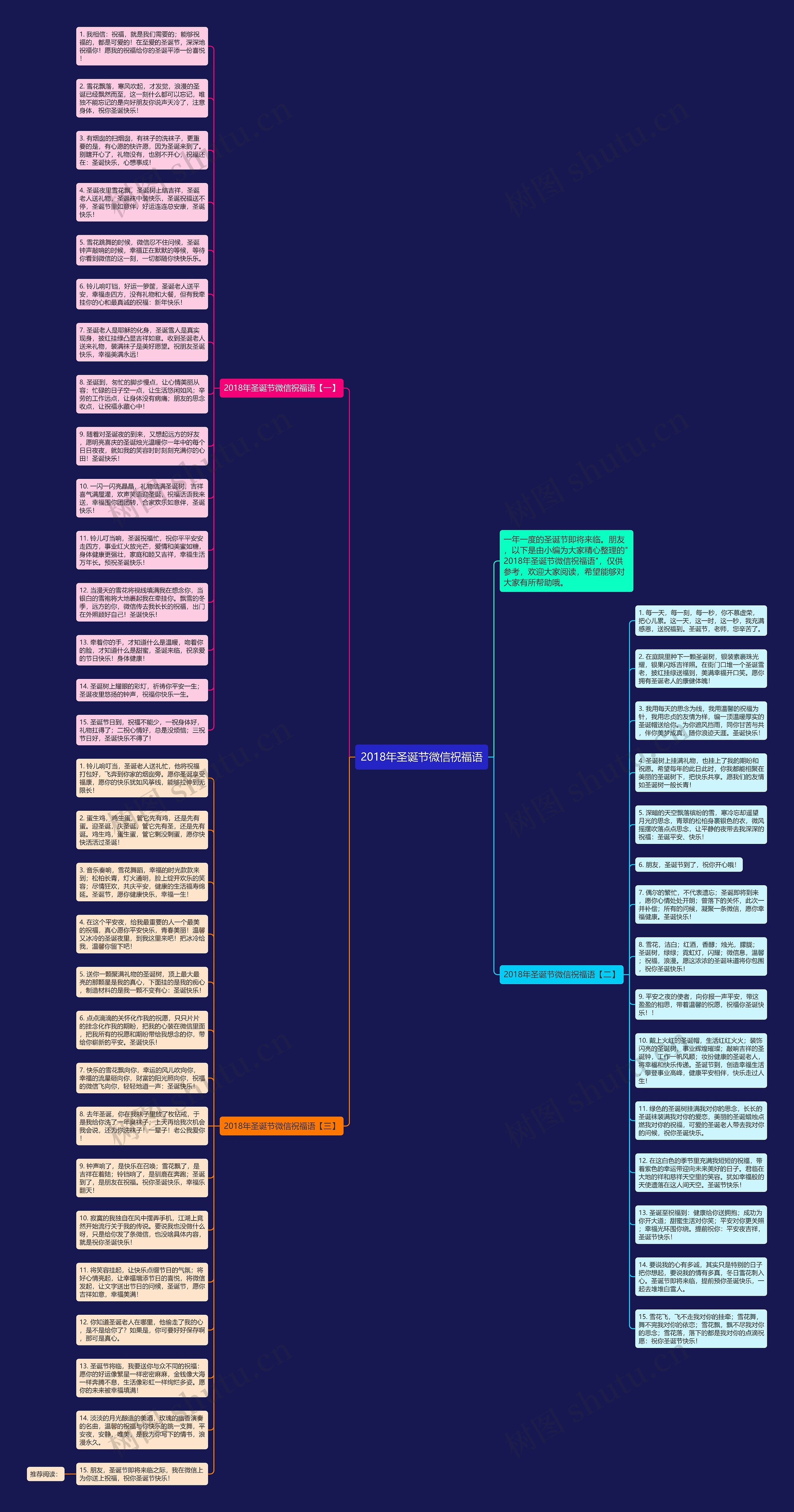 2018年圣诞节微信祝福语思维导图
