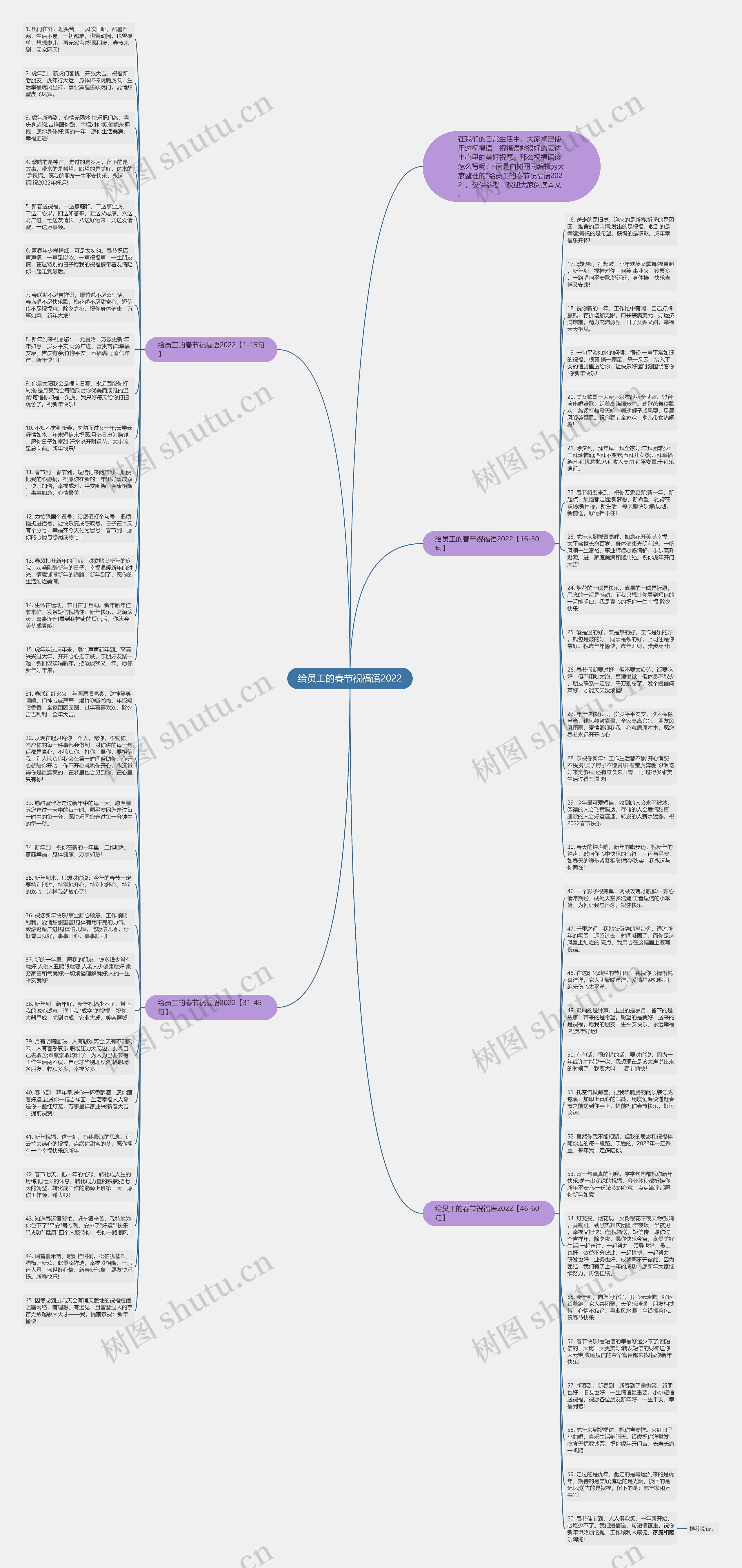给员工的春节祝福语2022思维导图