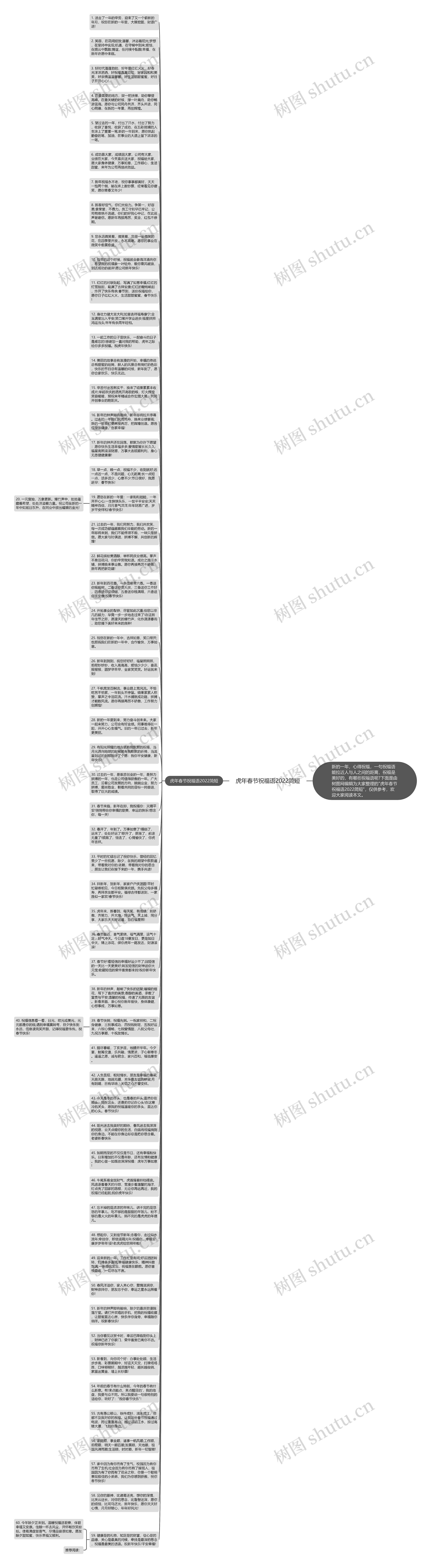 虎年春节祝福语2022简短思维导图