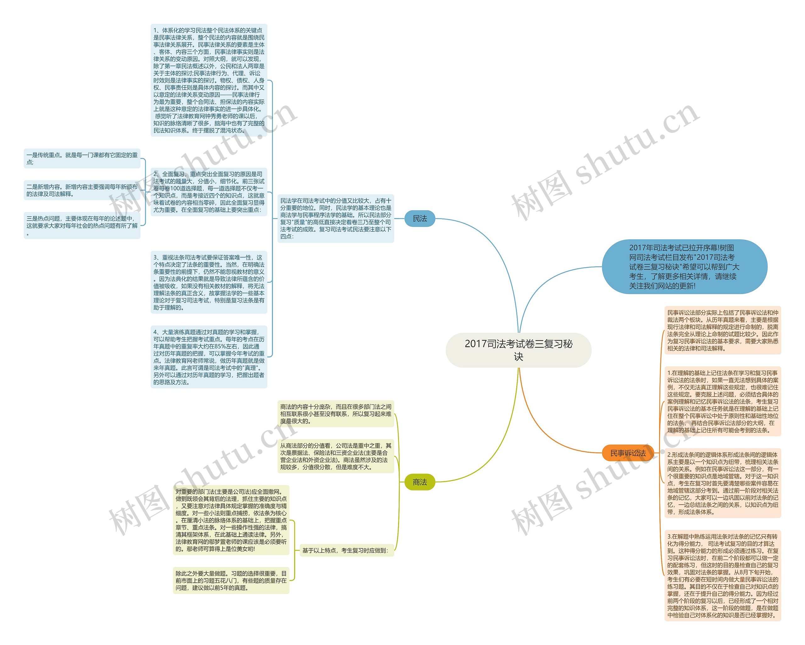 2017司法考试卷三复习秘诀思维导图