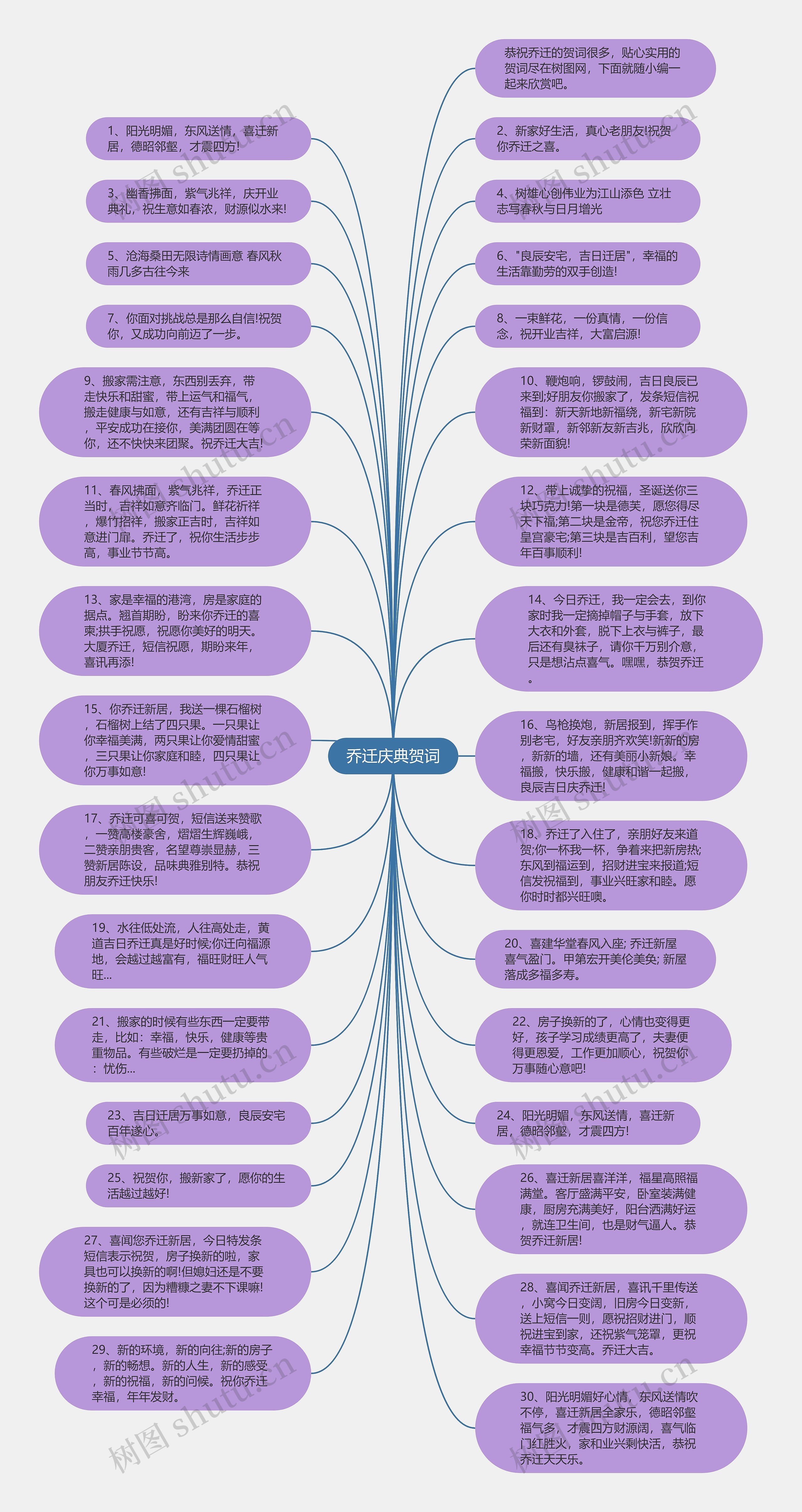 乔迁庆典贺词思维导图