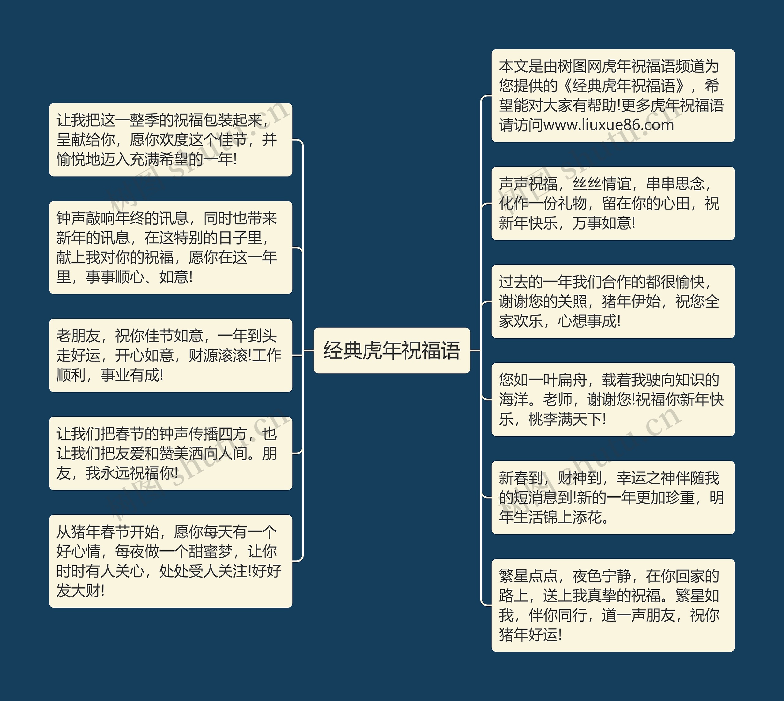 经典虎年祝福语思维导图