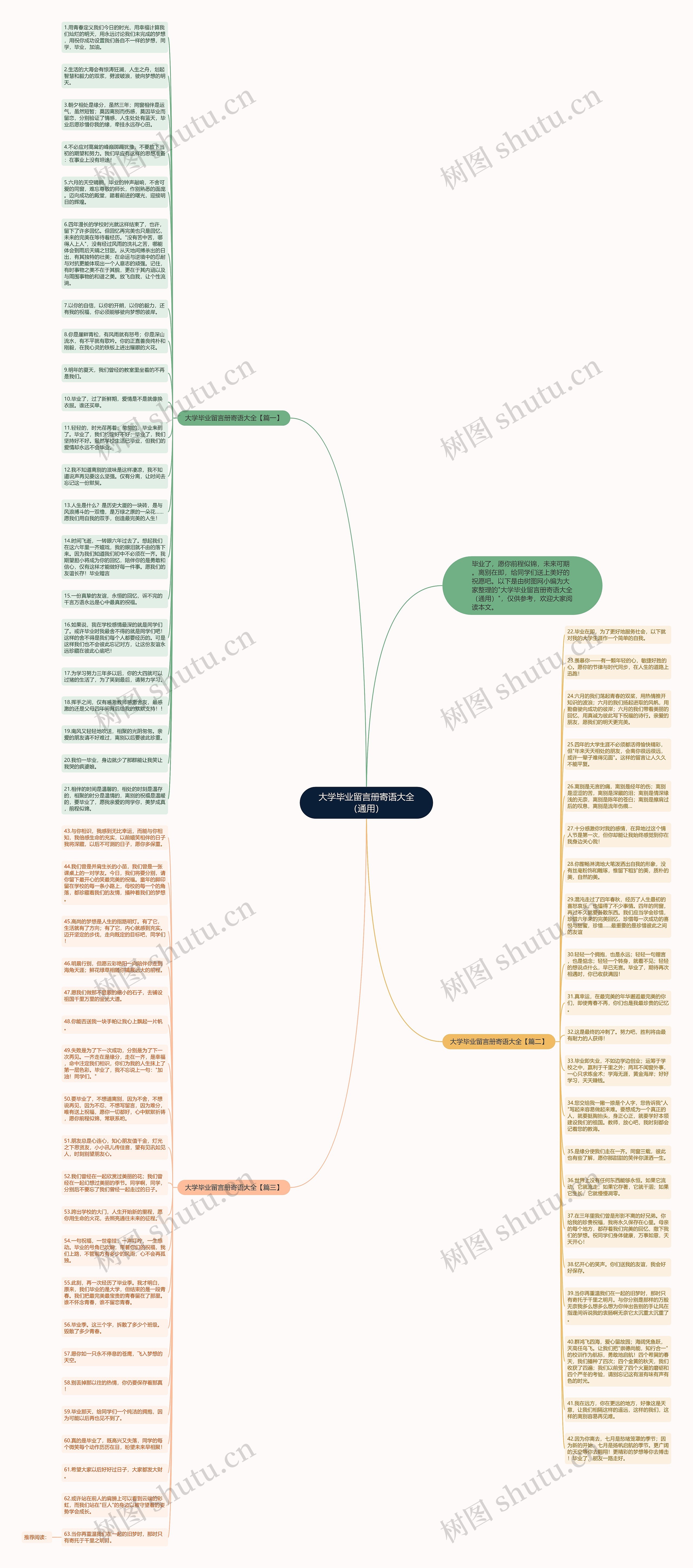 大学毕业留言册寄语大全（通用）思维导图