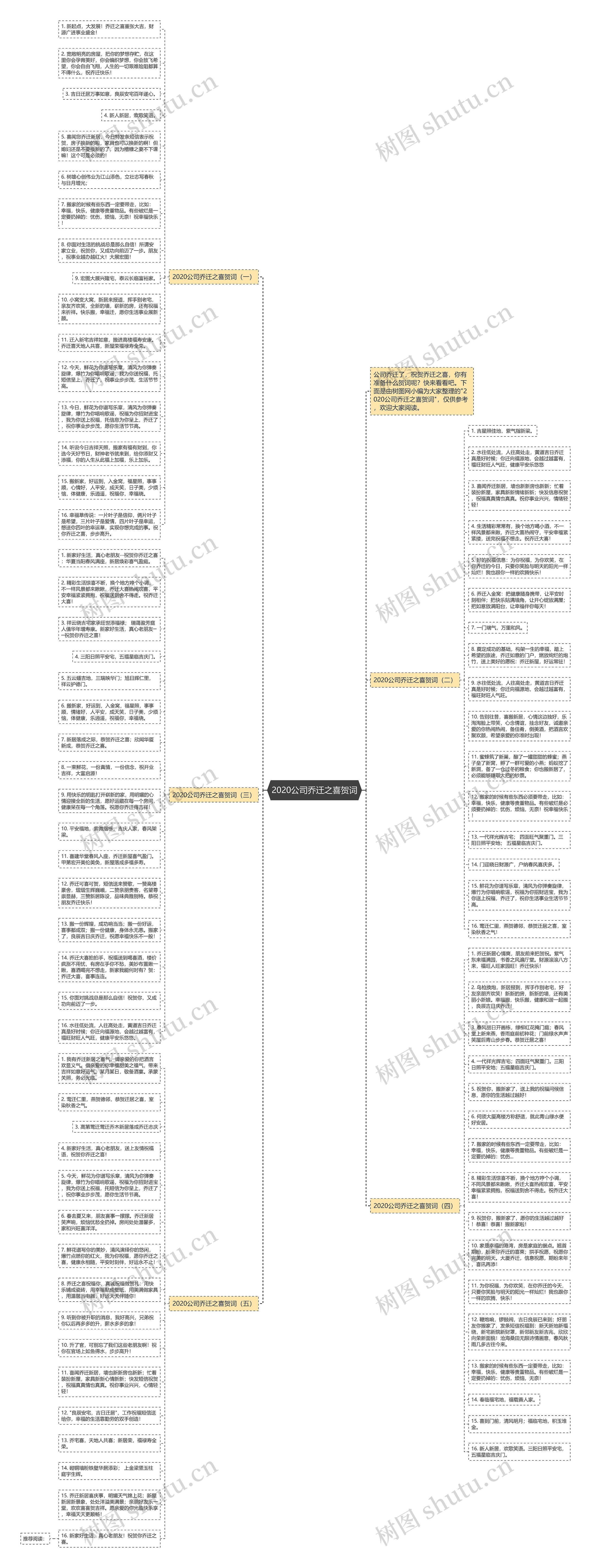 2020公司乔迁之喜贺词思维导图