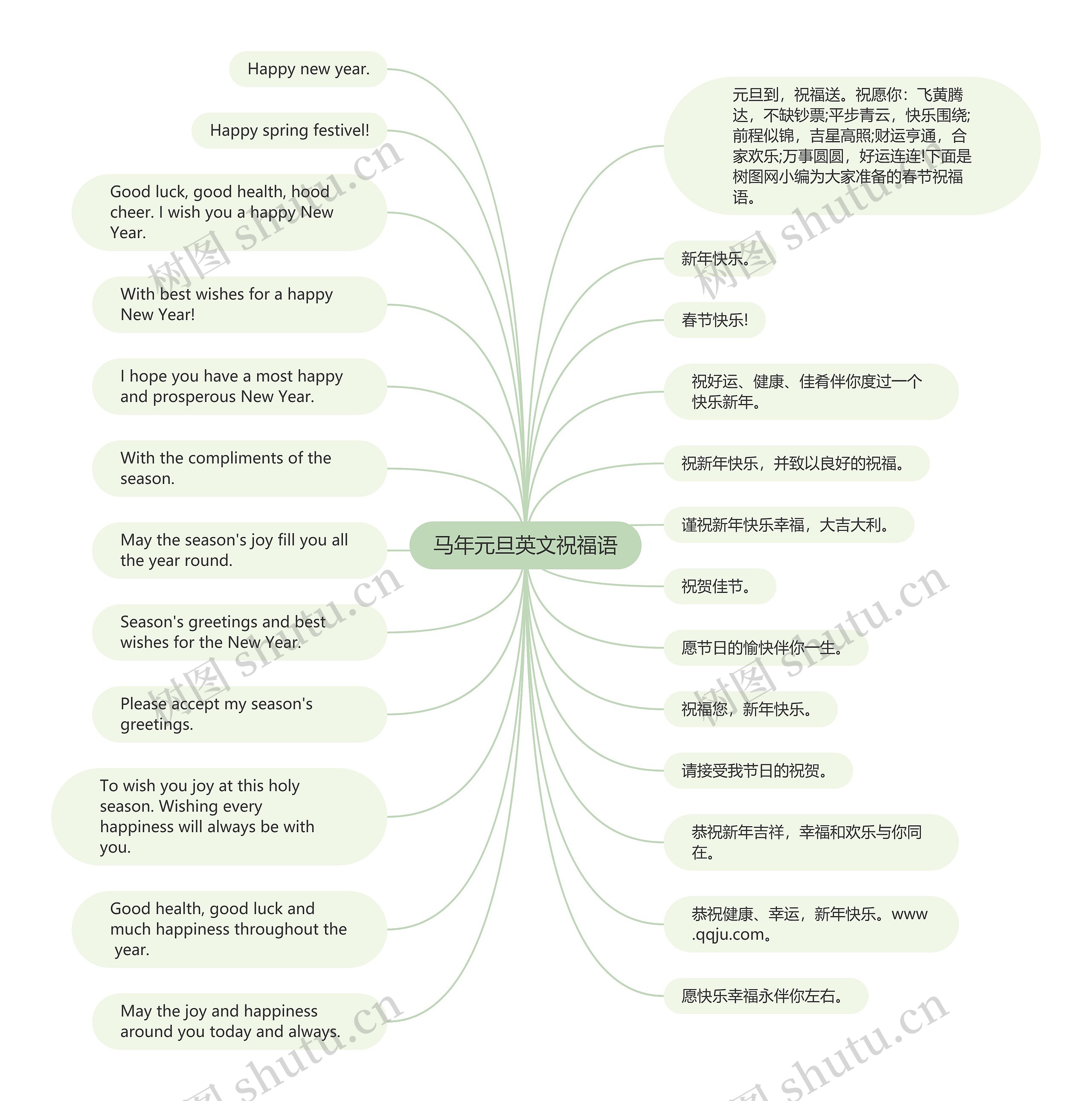 马年元旦英文祝福语思维导图