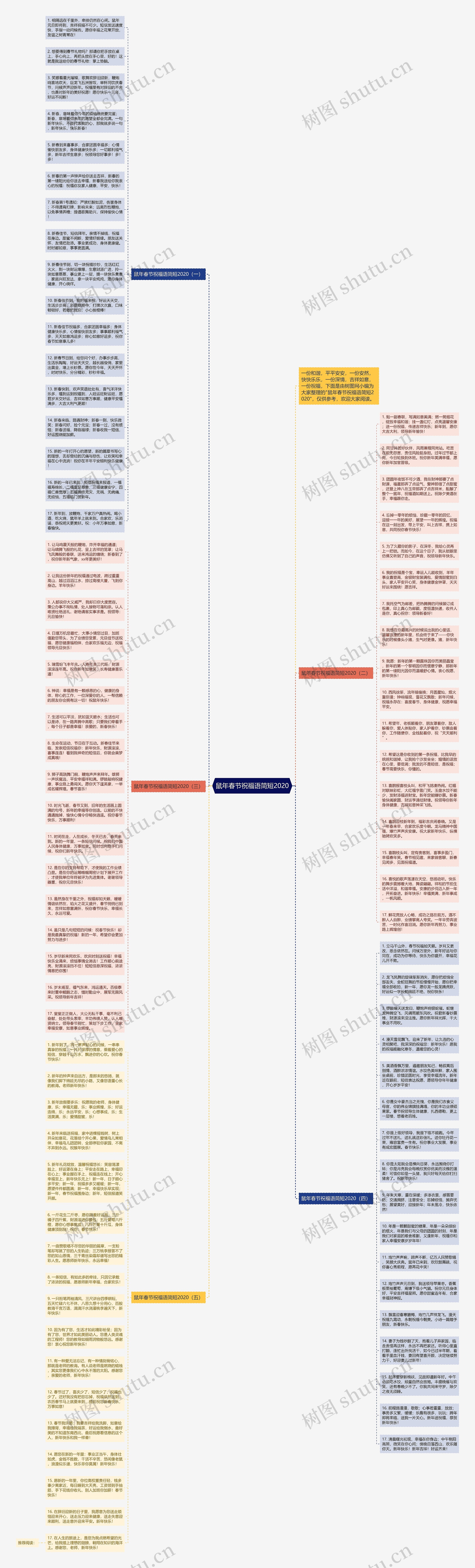 鼠年春节祝福语简短2020思维导图