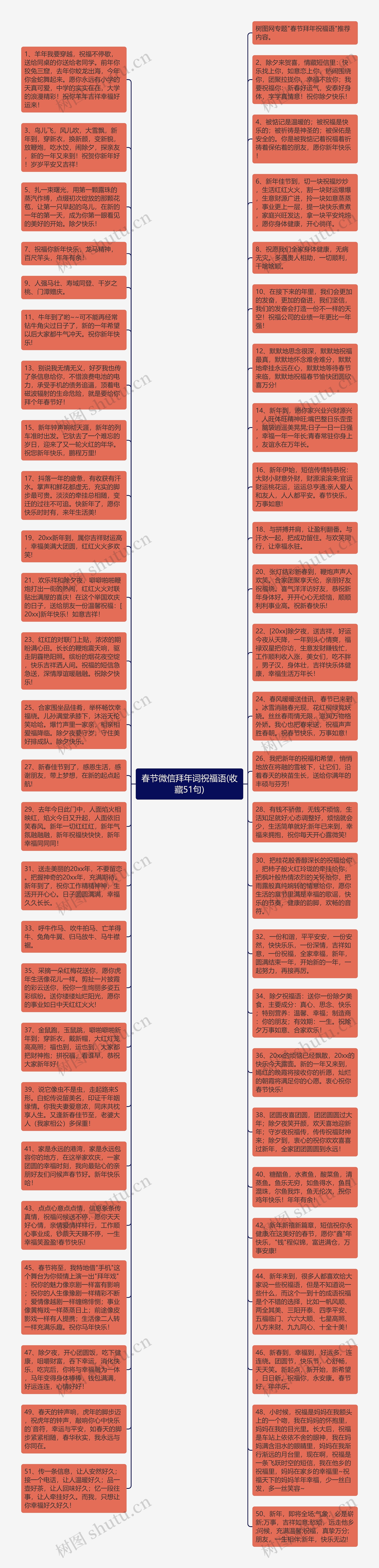 春节微信拜年词祝福语(收藏51句)思维导图