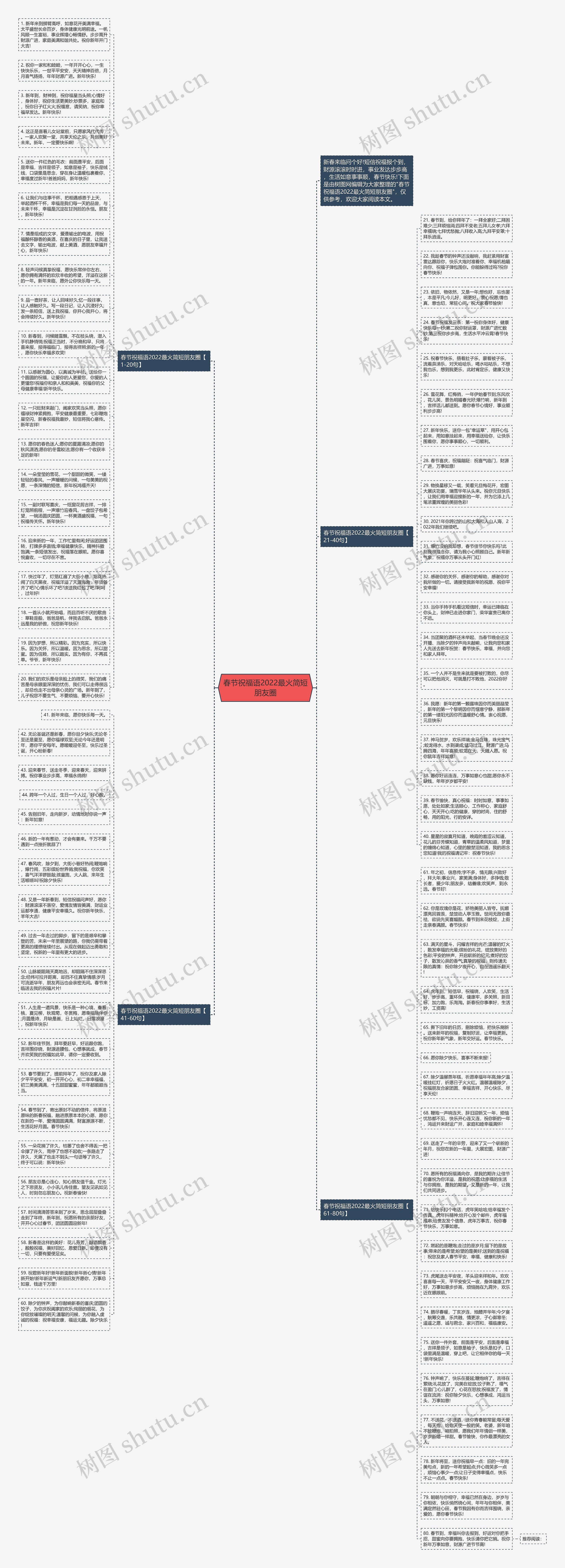 春节祝福语2022最火简短朋友圈思维导图