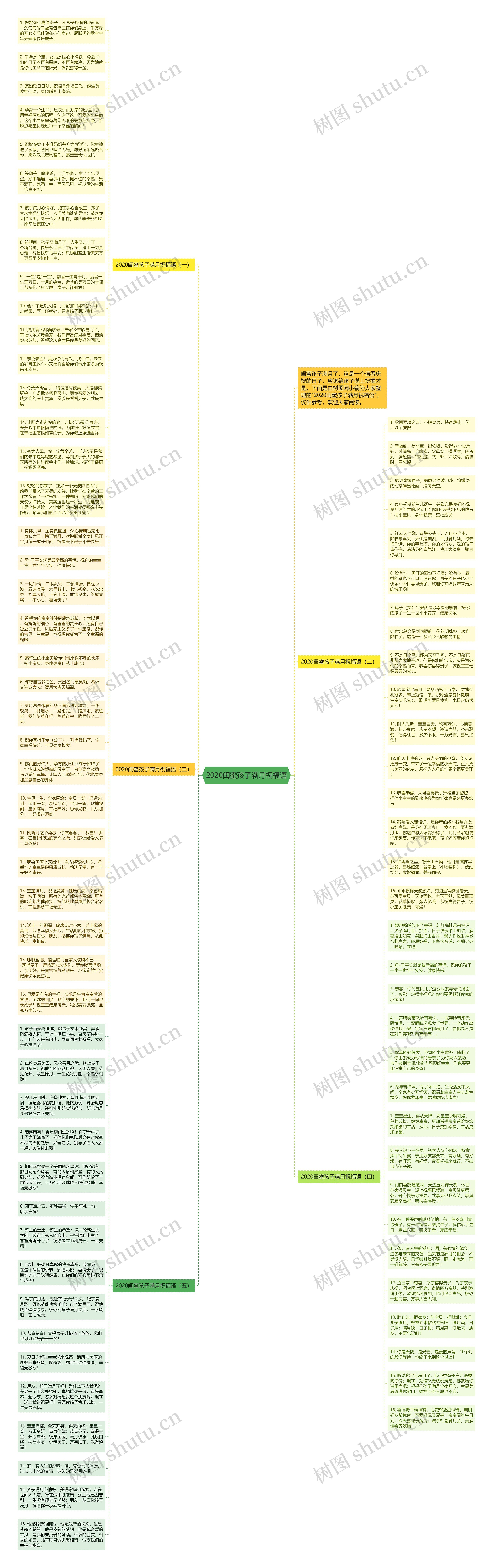 2020闺蜜孩子满月祝福语思维导图