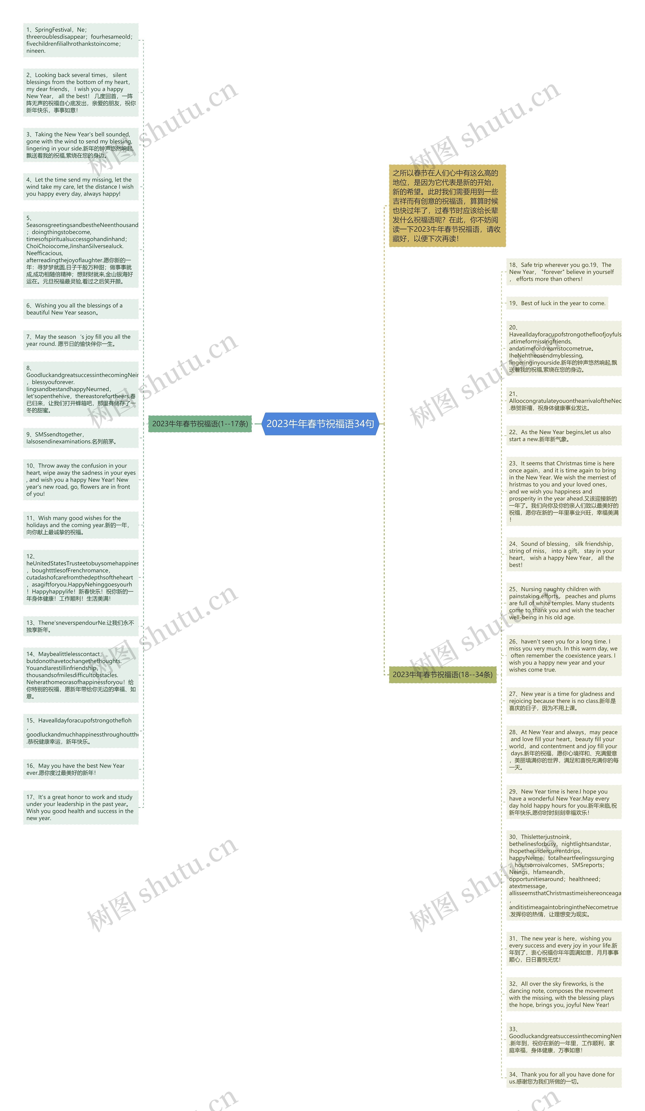2023牛年春节祝福语34句思维导图