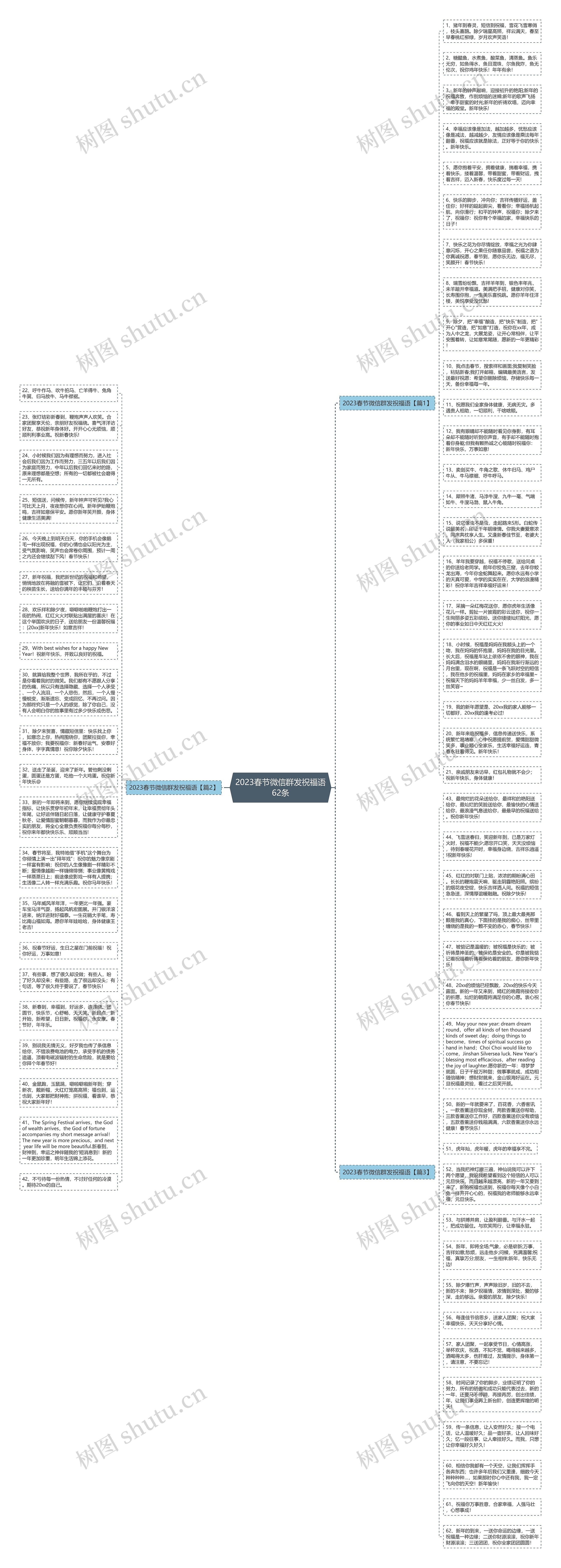 2023春节微信群发祝福语62条思维导图