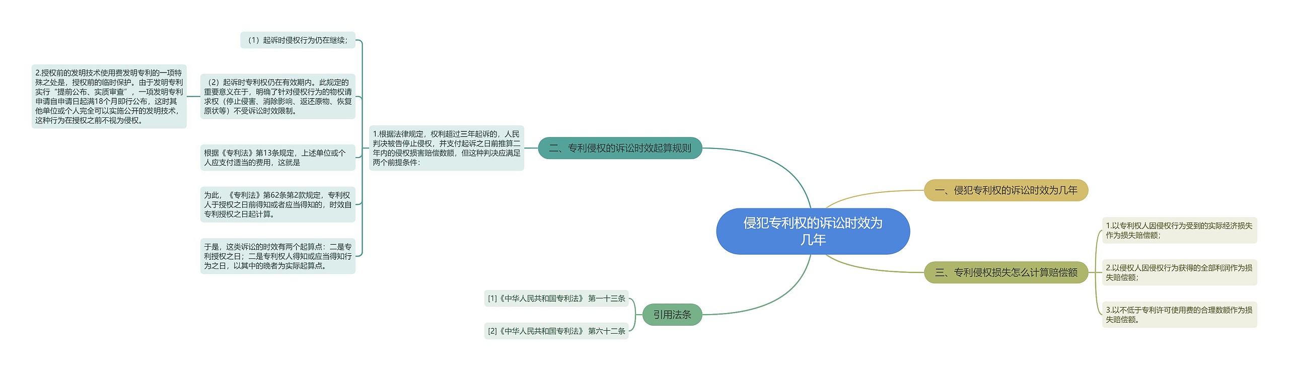 侵犯专利权的诉讼时效为几年思维导图