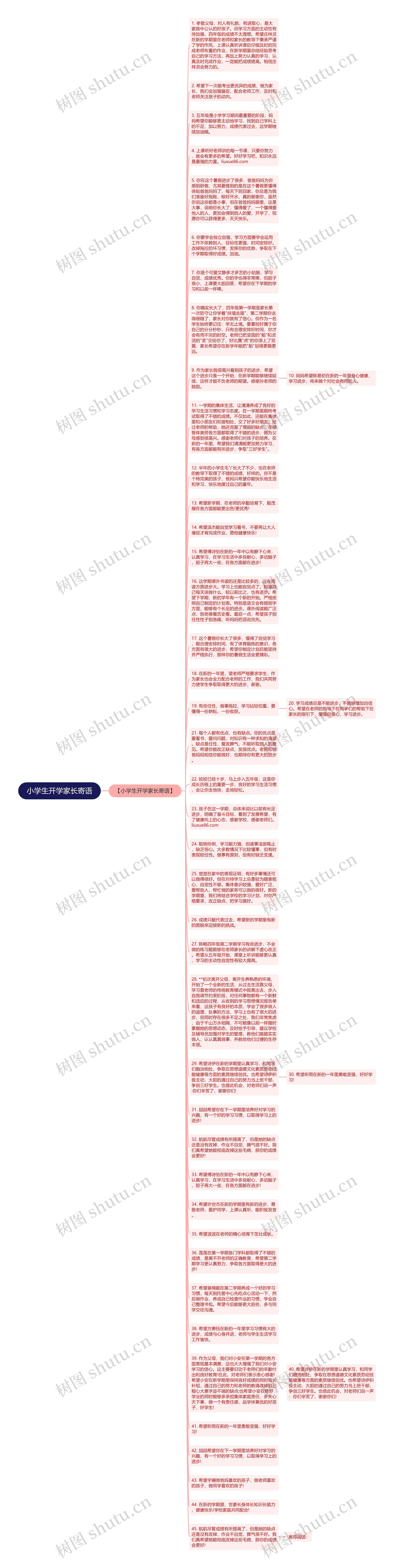 小学生开学家长寄语思维导图