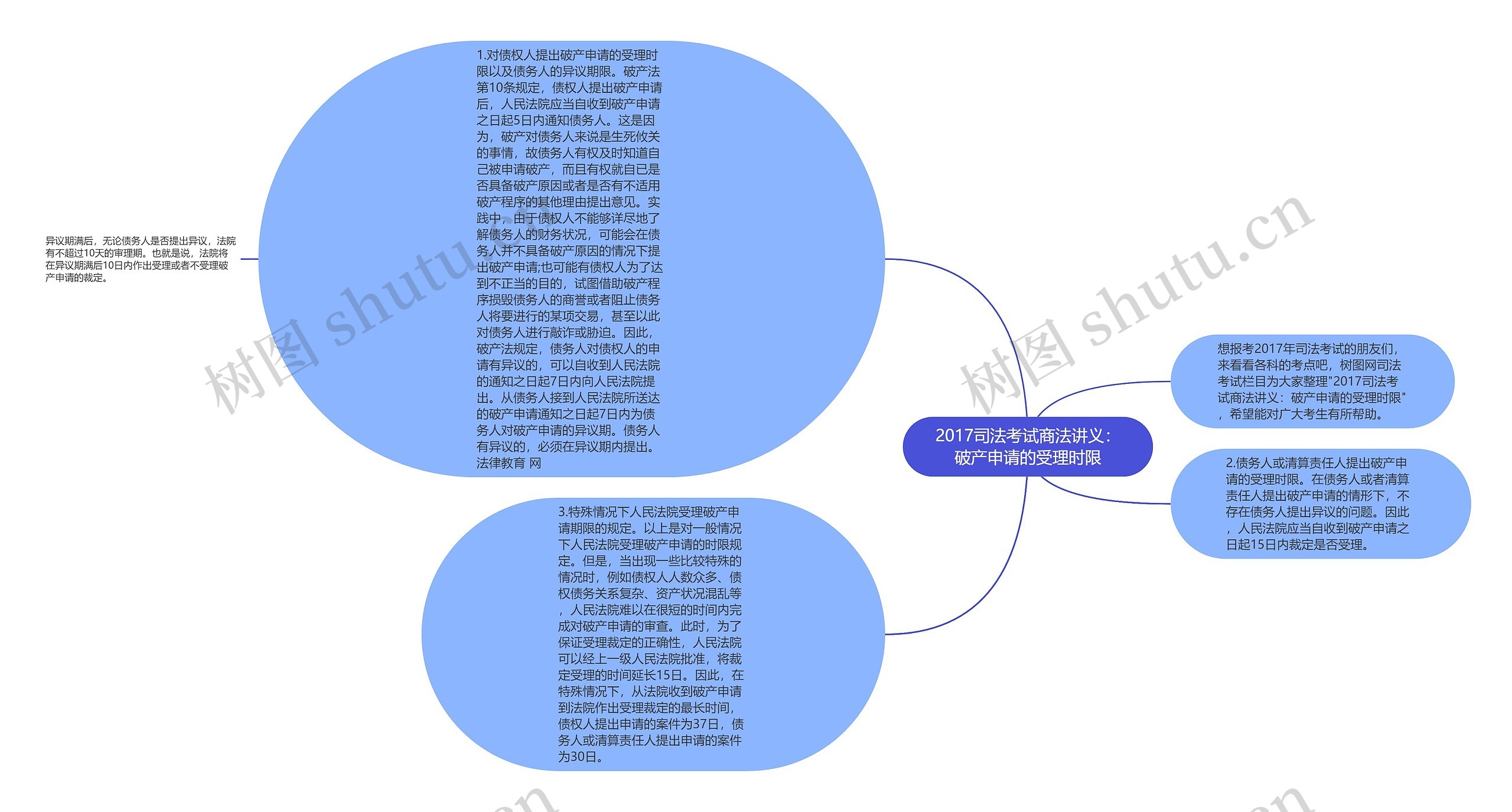 2017司法考试商法讲义：破产申请的受理时限思维导图