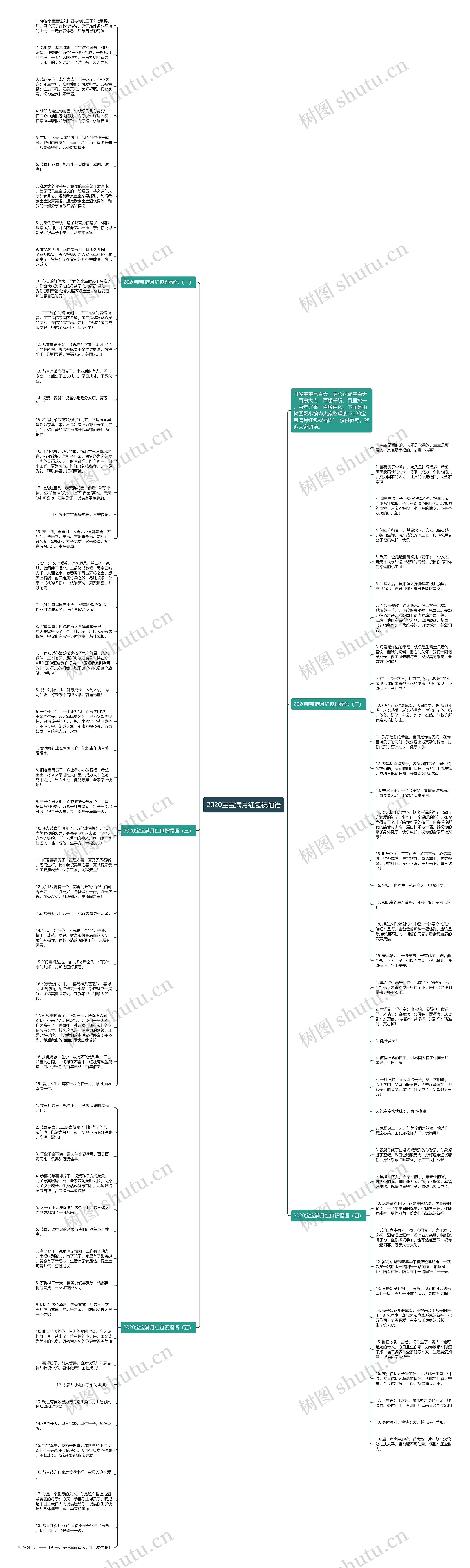 2020宝宝满月红包祝福语思维导图