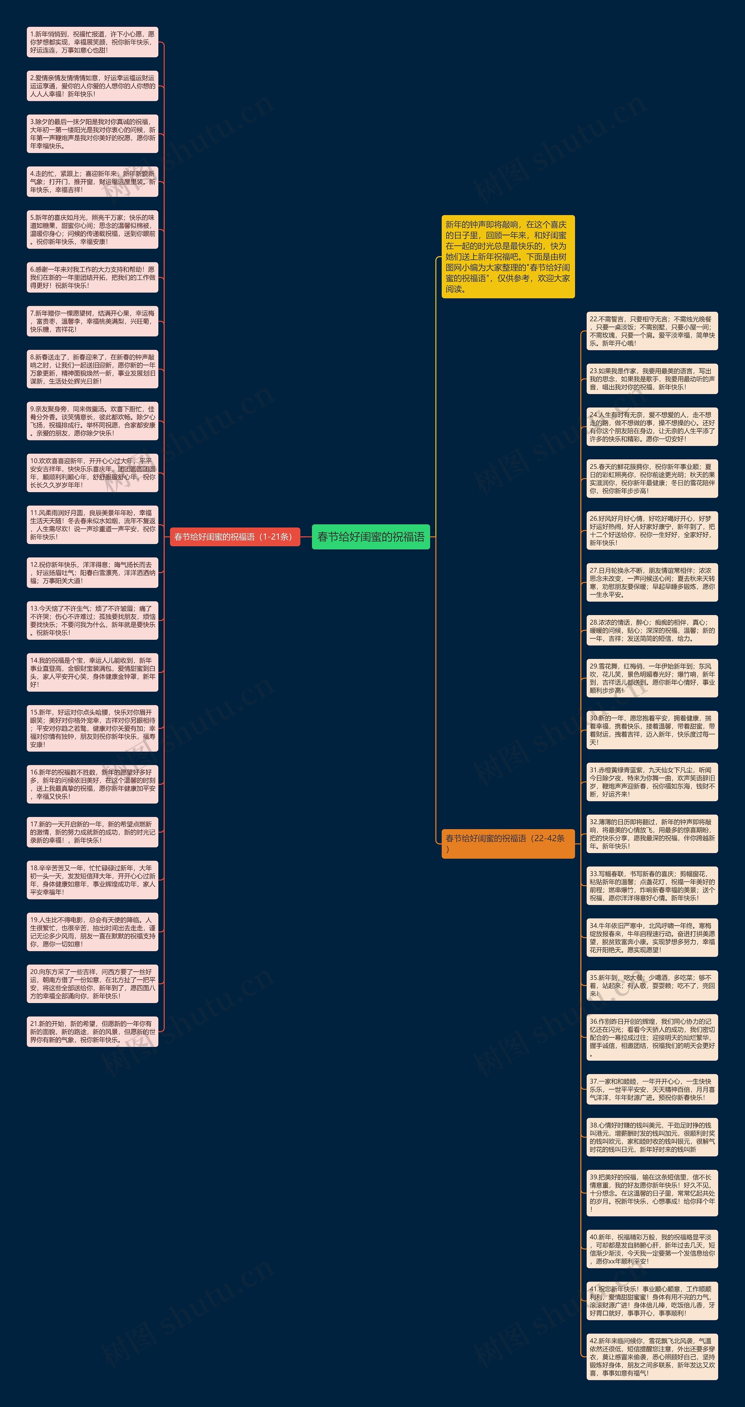 春节给好闺蜜的祝福语思维导图