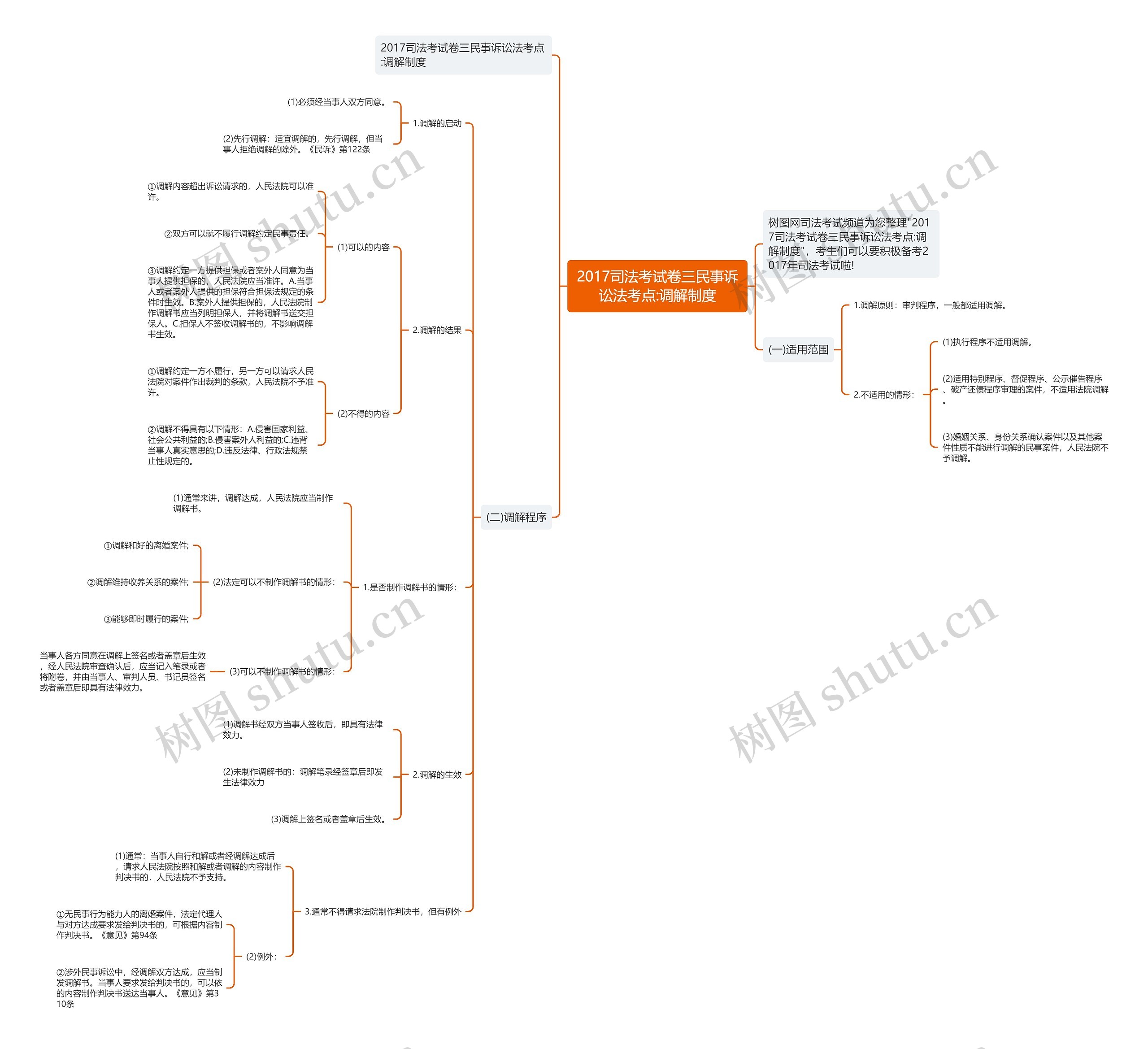 2017司法考试卷三民事诉讼法考点:调解制度思维导图