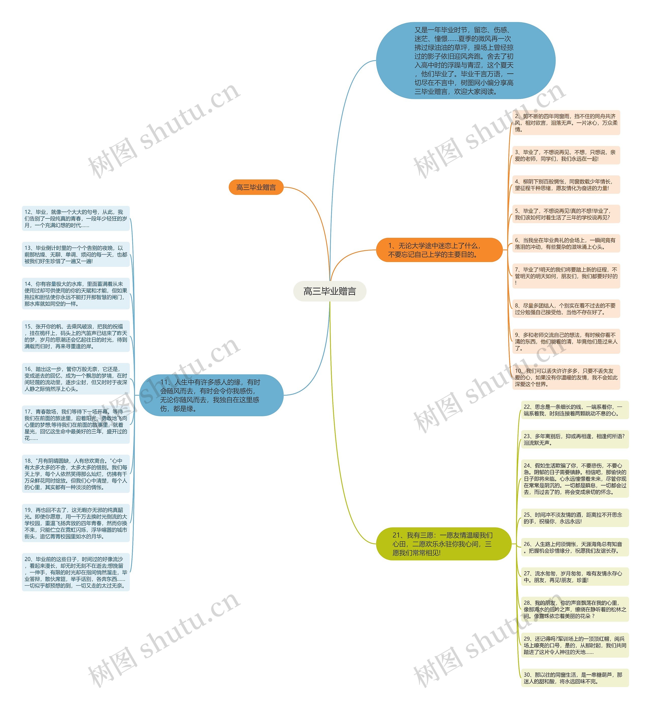高三毕业赠言思维导图