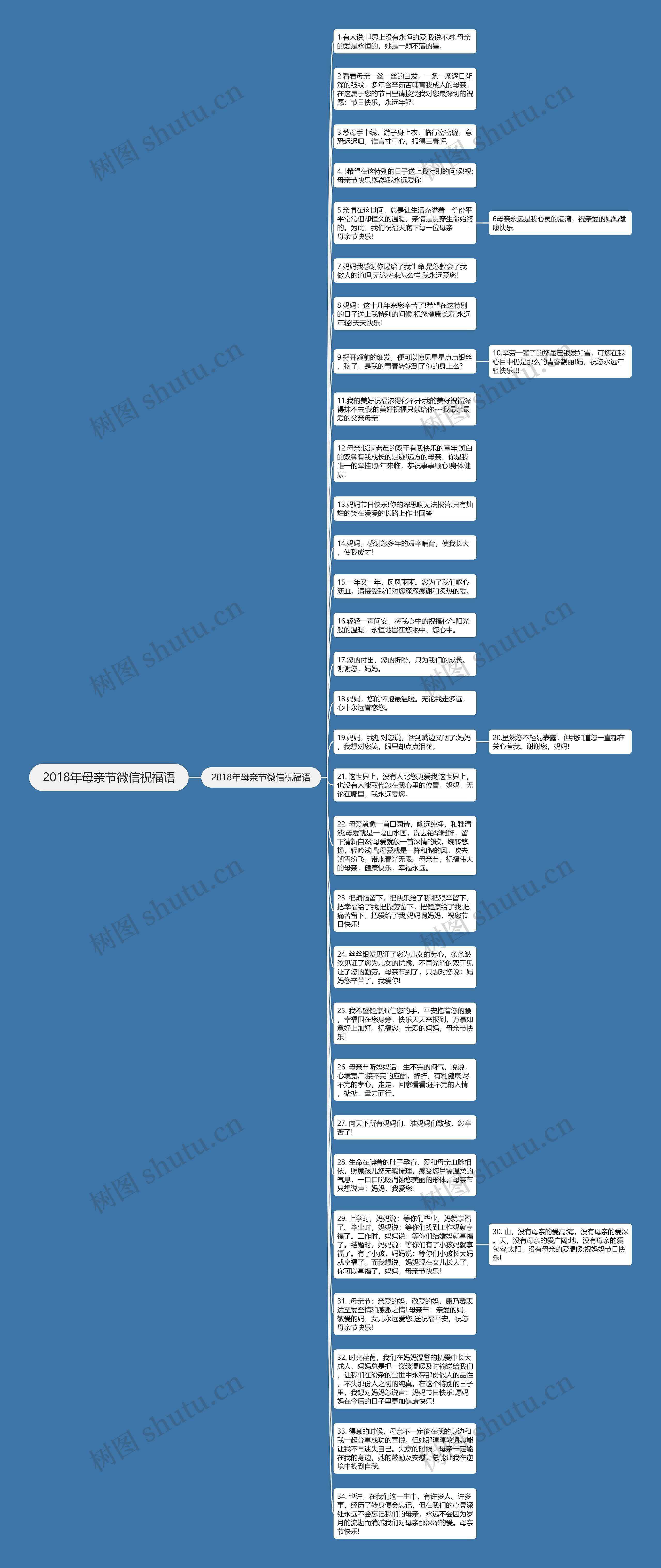 2018年母亲节微信祝福语思维导图