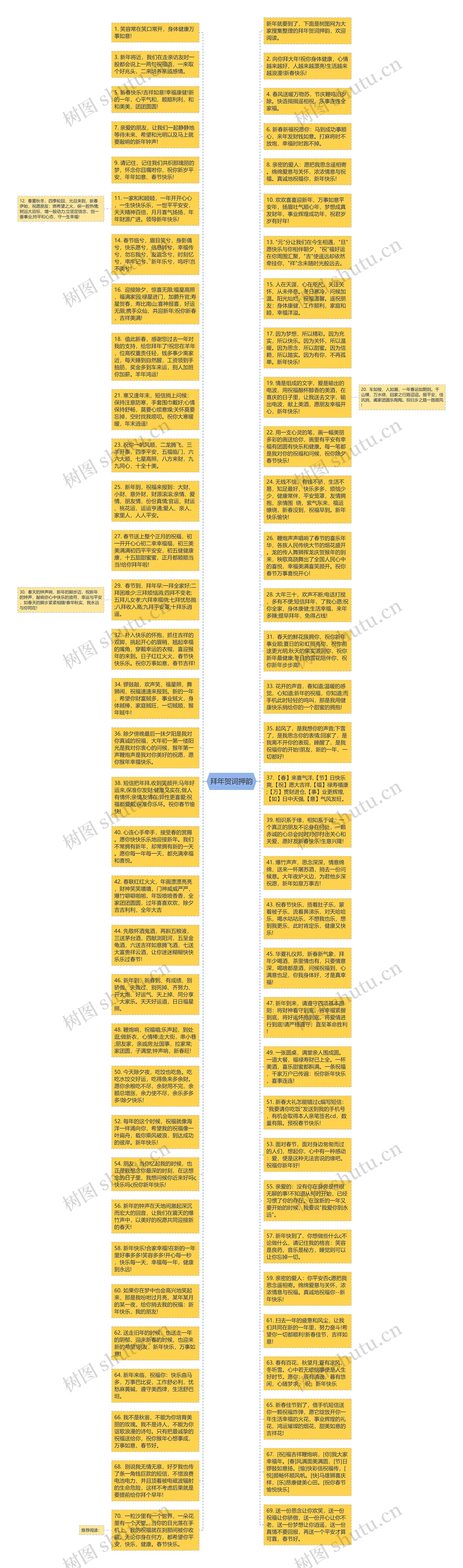 拜年贺词押韵思维导图