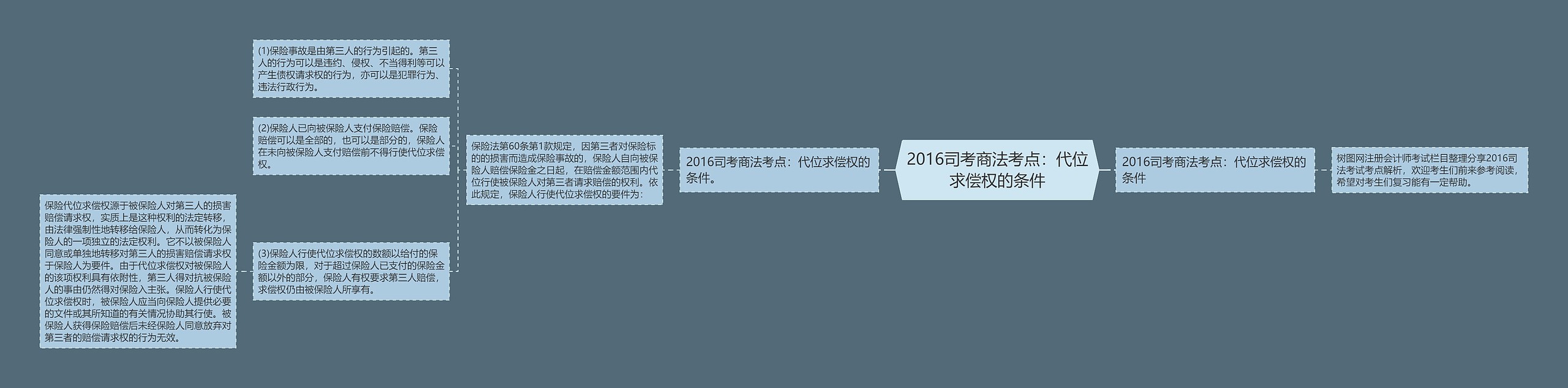 2016司考商法考点：代位求偿权的条件