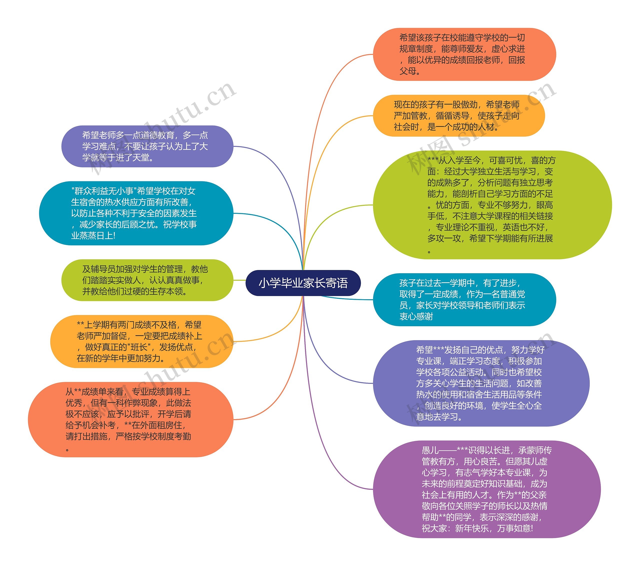 小学毕业家长寄语思维导图