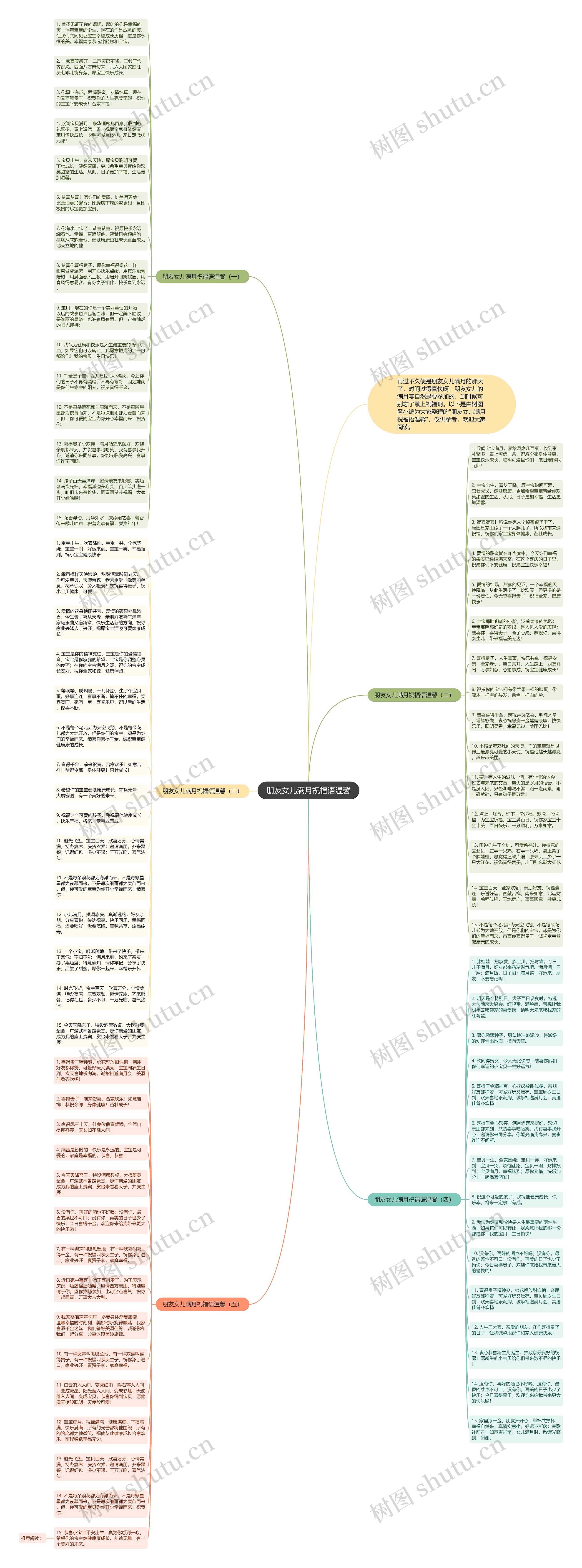 朋友女儿满月祝福语温馨思维导图高清图 朋友女儿满月祝福语温馨思维导图