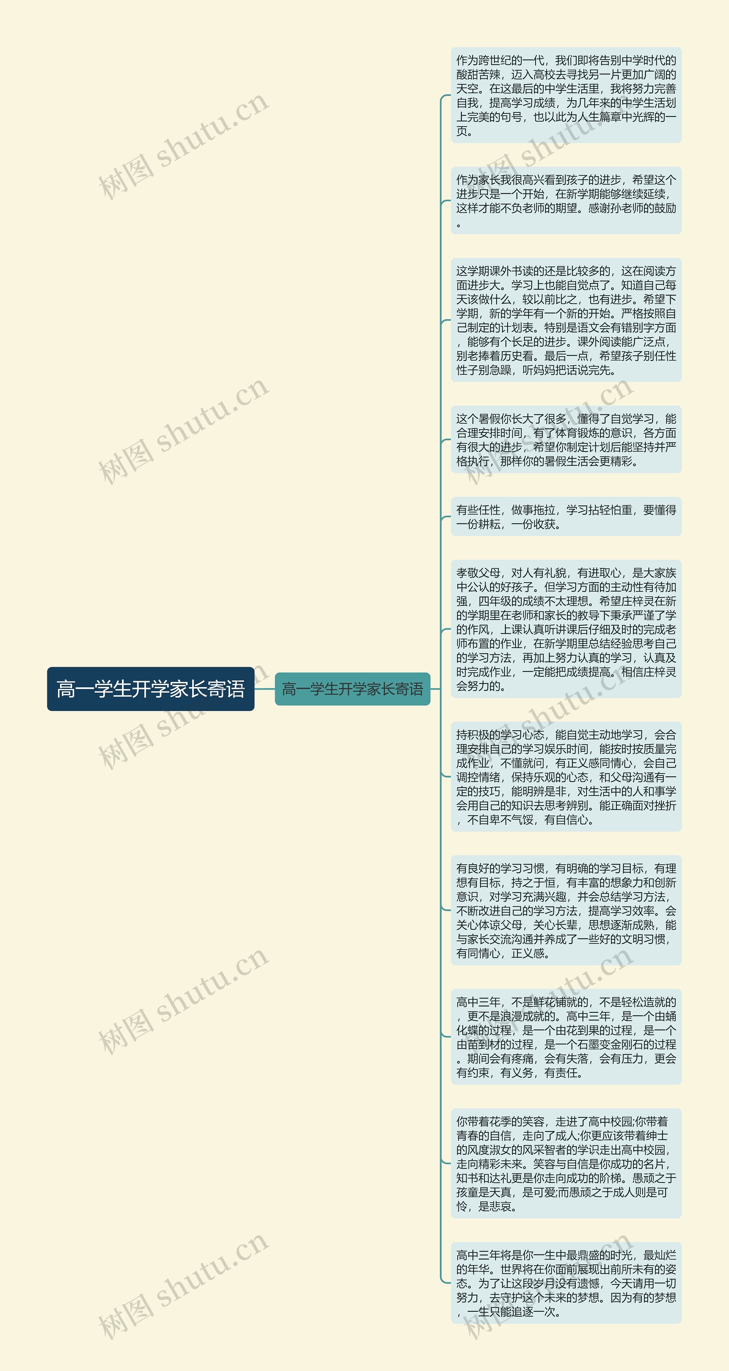 高一学生开学家长寄语思维导图