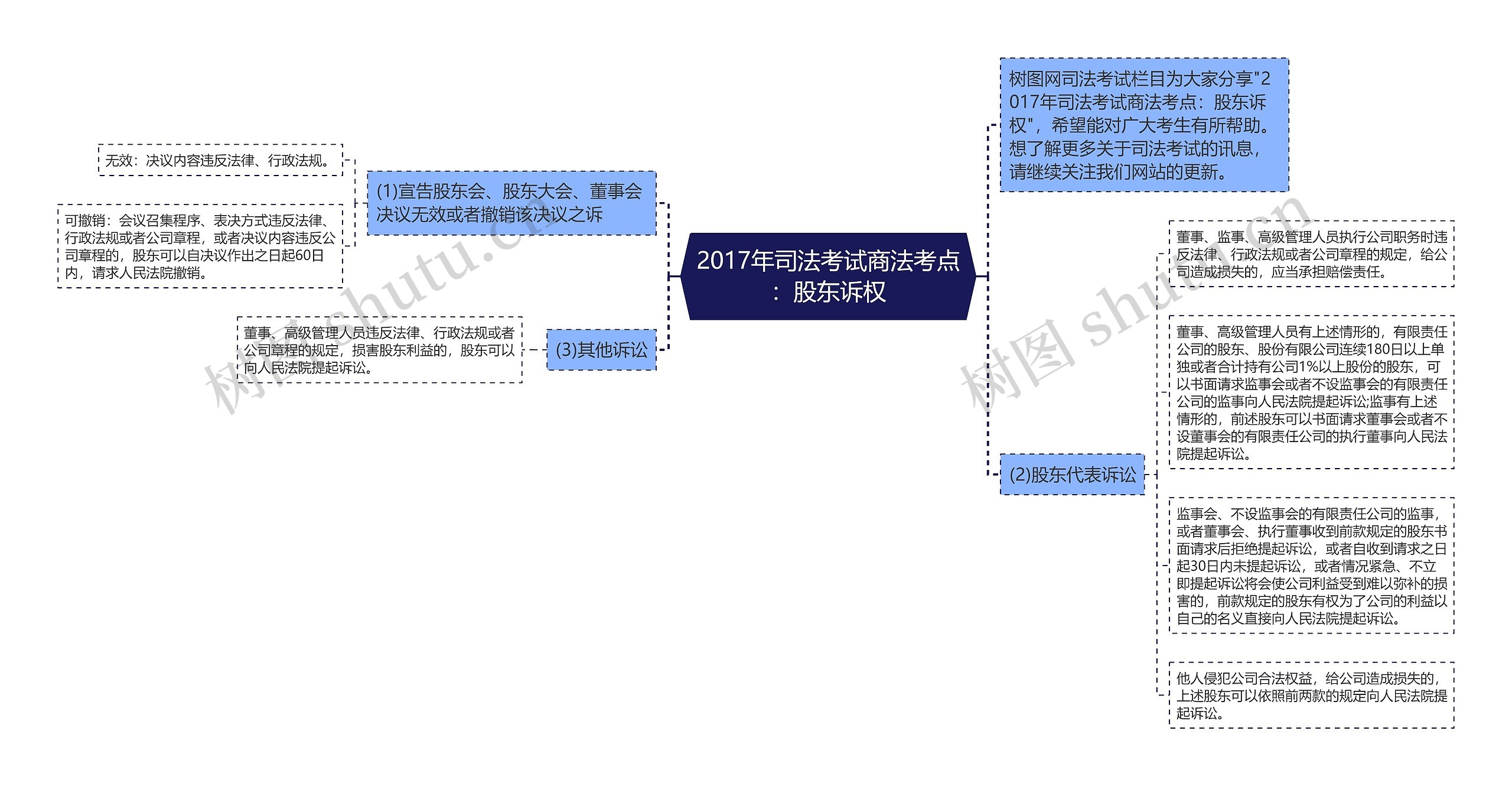 2017年司法考试商法考点：股东诉权思维导图