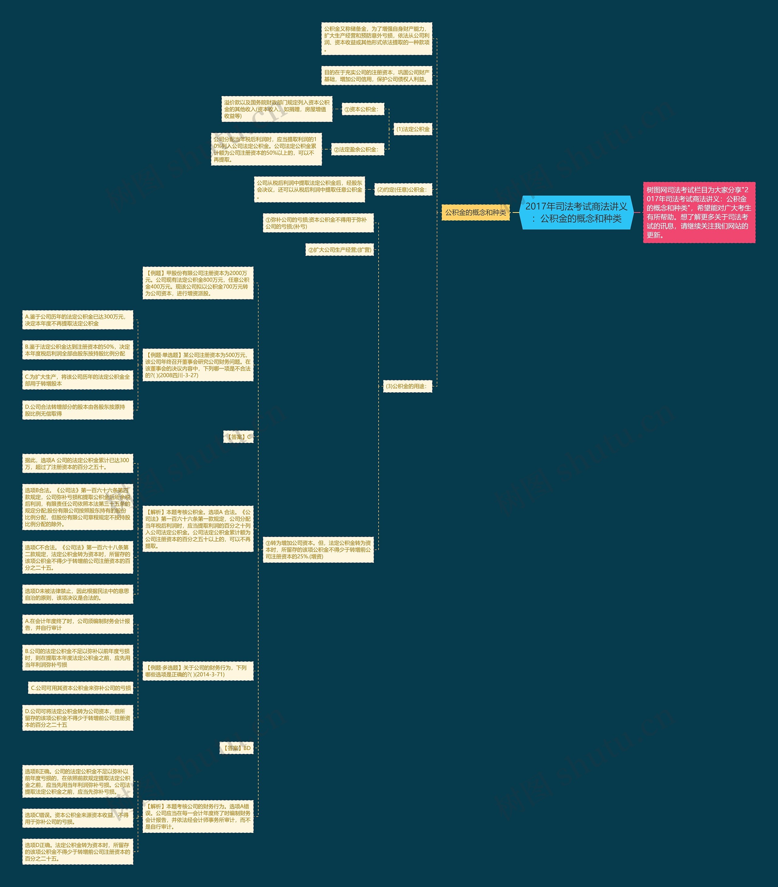 2017年司法考试商法讲义：公积金的概念和种类思维导图