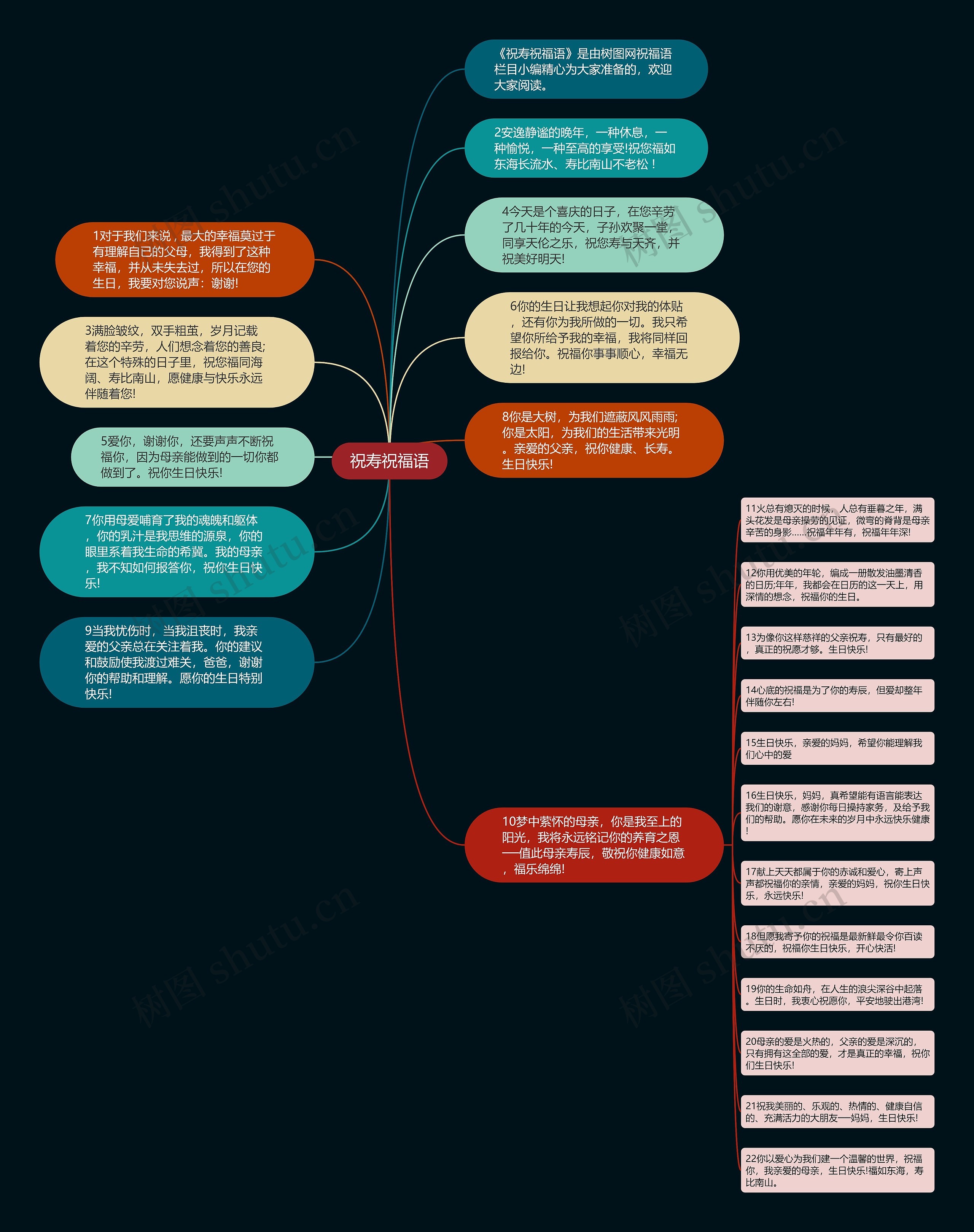 祝寿祝福语思维导图