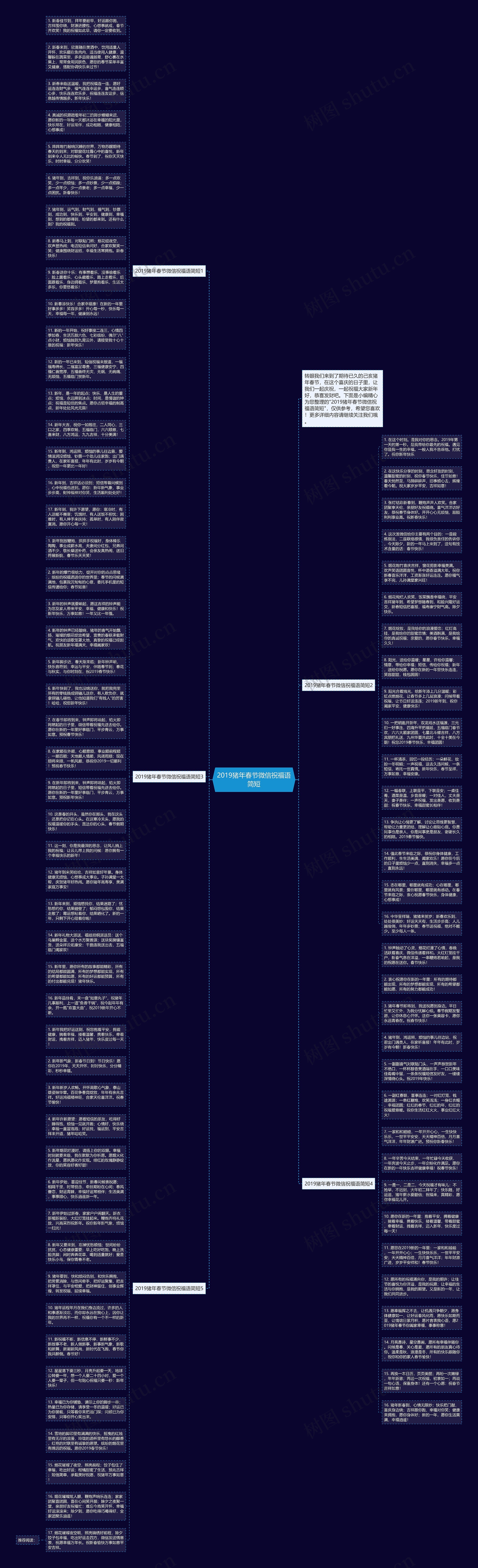 2019猪年春节微信祝福语简短思维导图