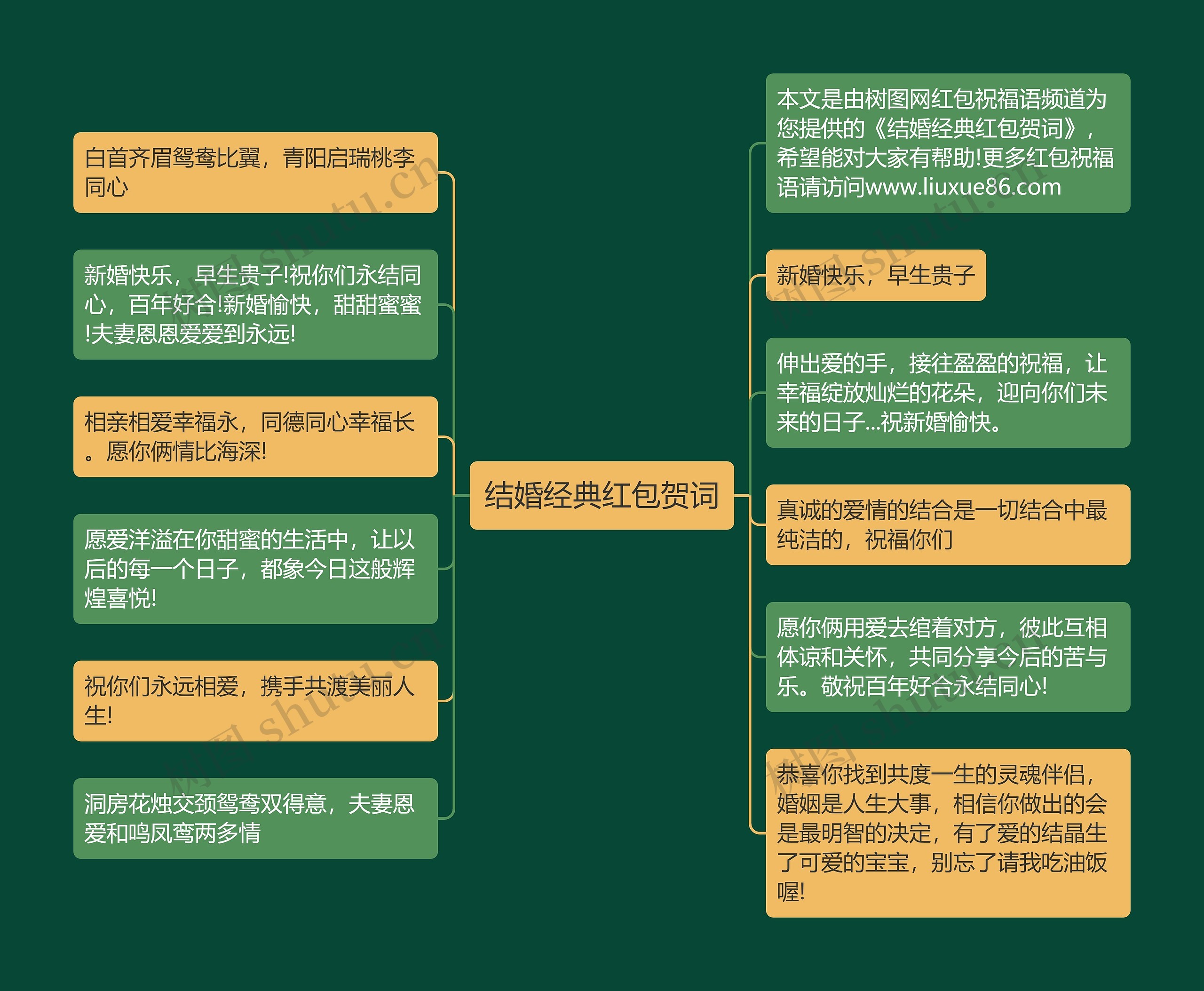 结婚经典红包贺词思维导图