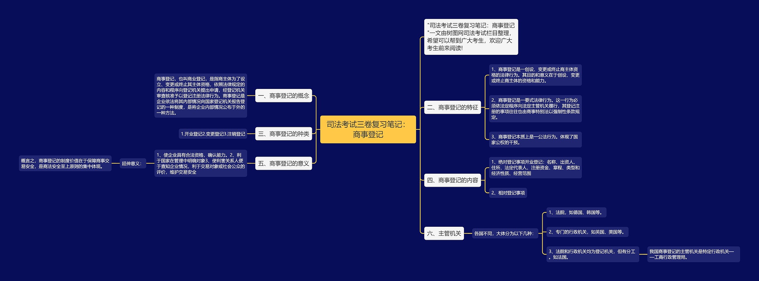 司法考试三卷复习笔记：商事登记思维导图
