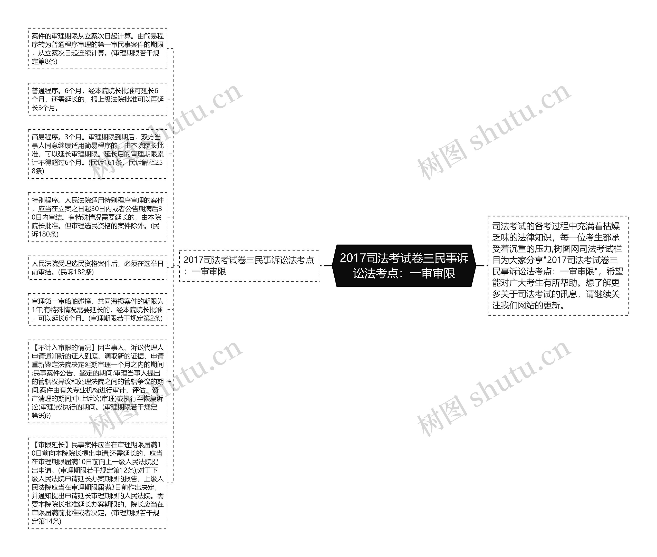 2017司法考试卷三民事诉讼法考点：一审审限