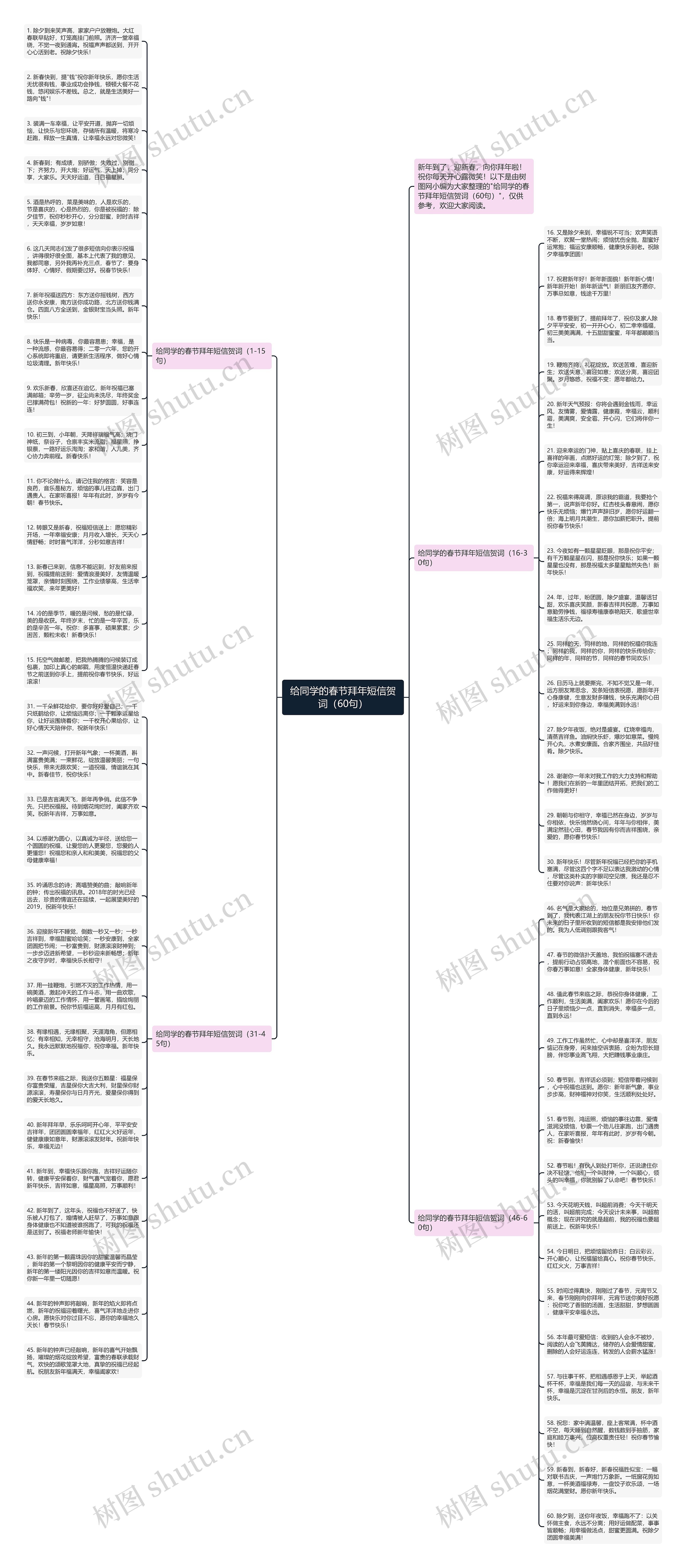 给同学的春节拜年短信贺词（60句）思维导图