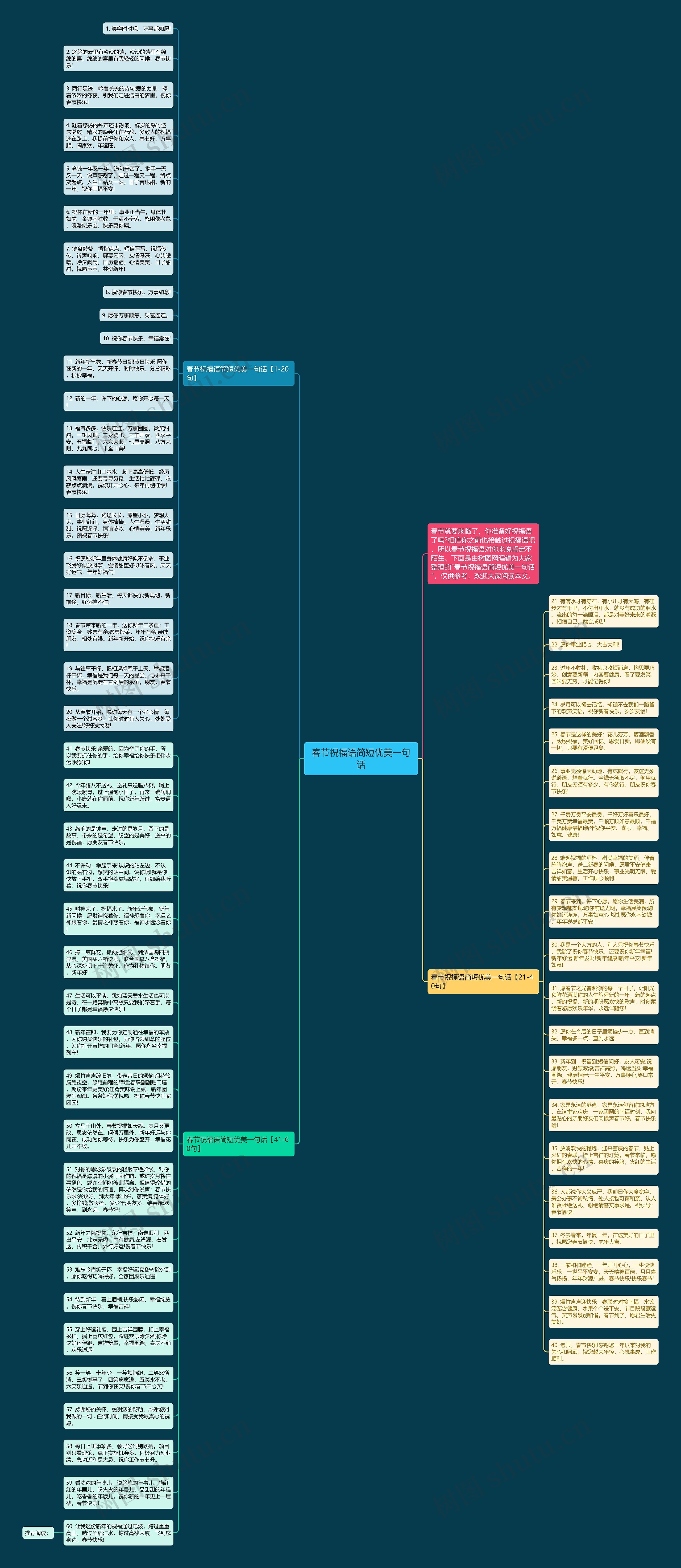 春节祝福语简短优美一句话思维导图
