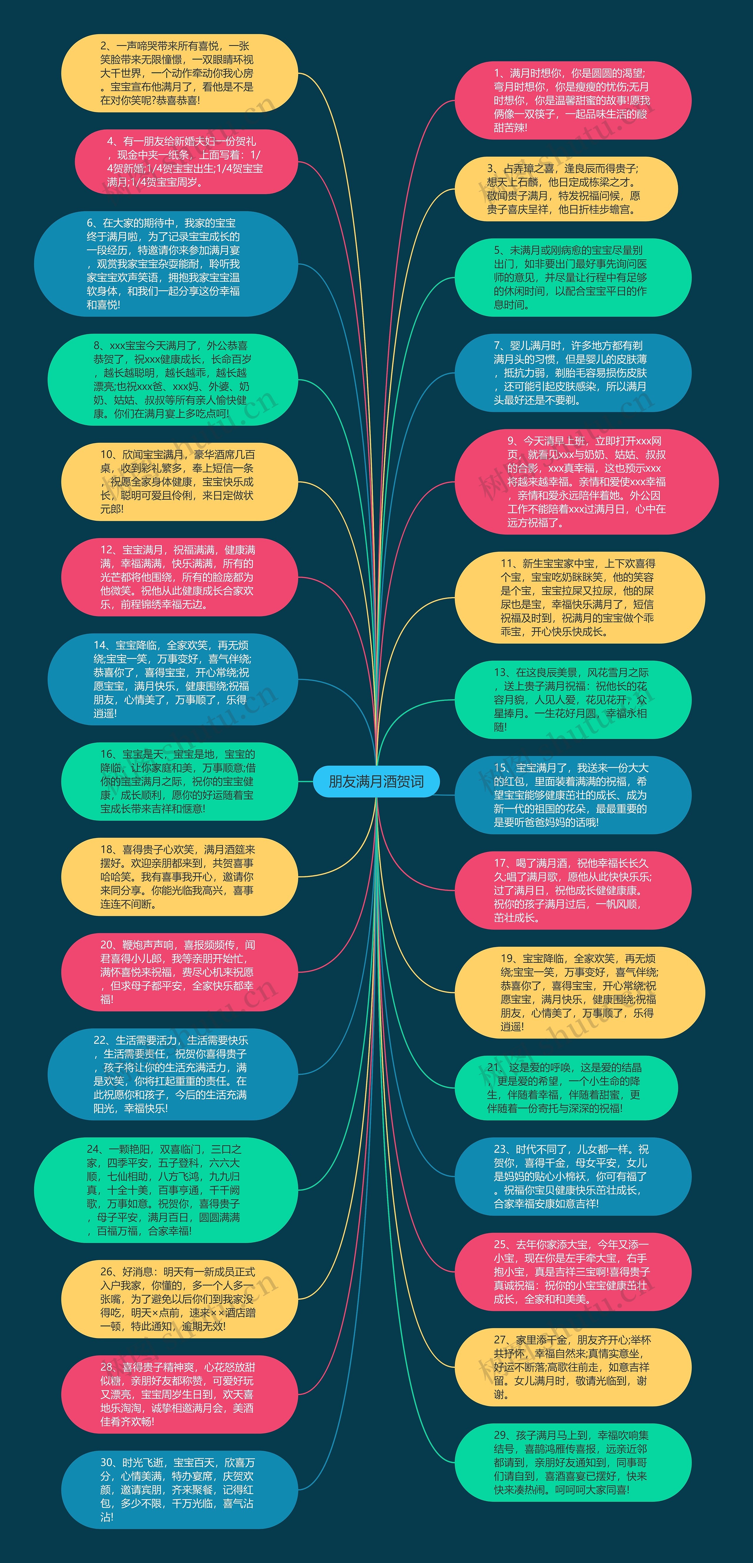 朋友满月酒贺词思维导图
