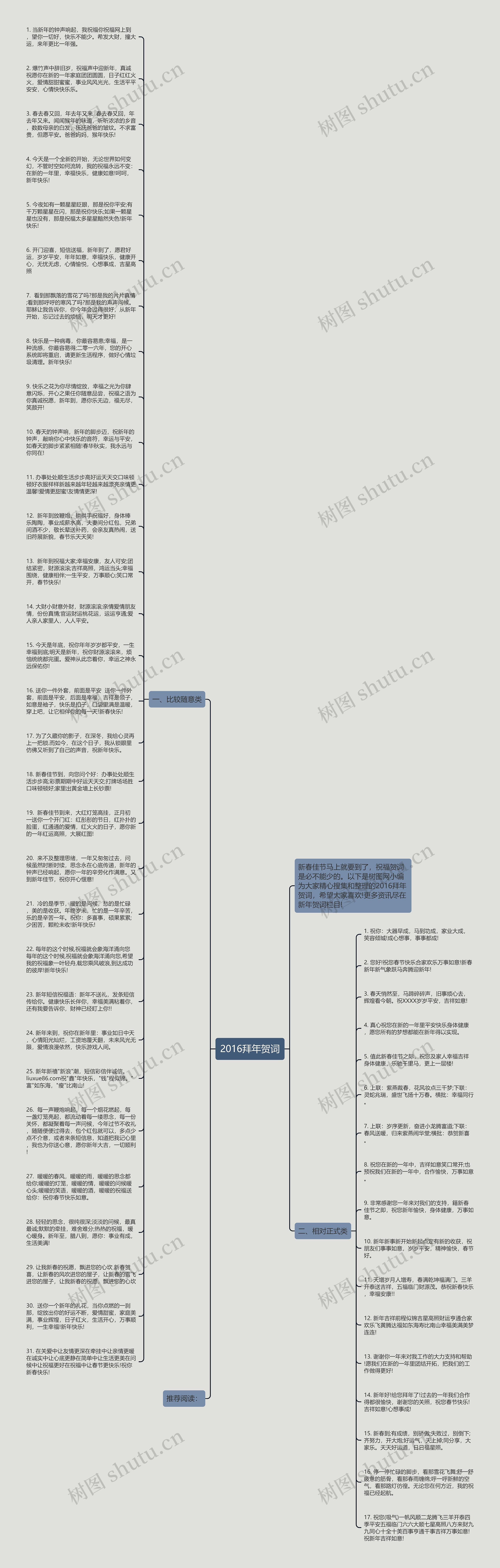 2016拜年贺词思维导图