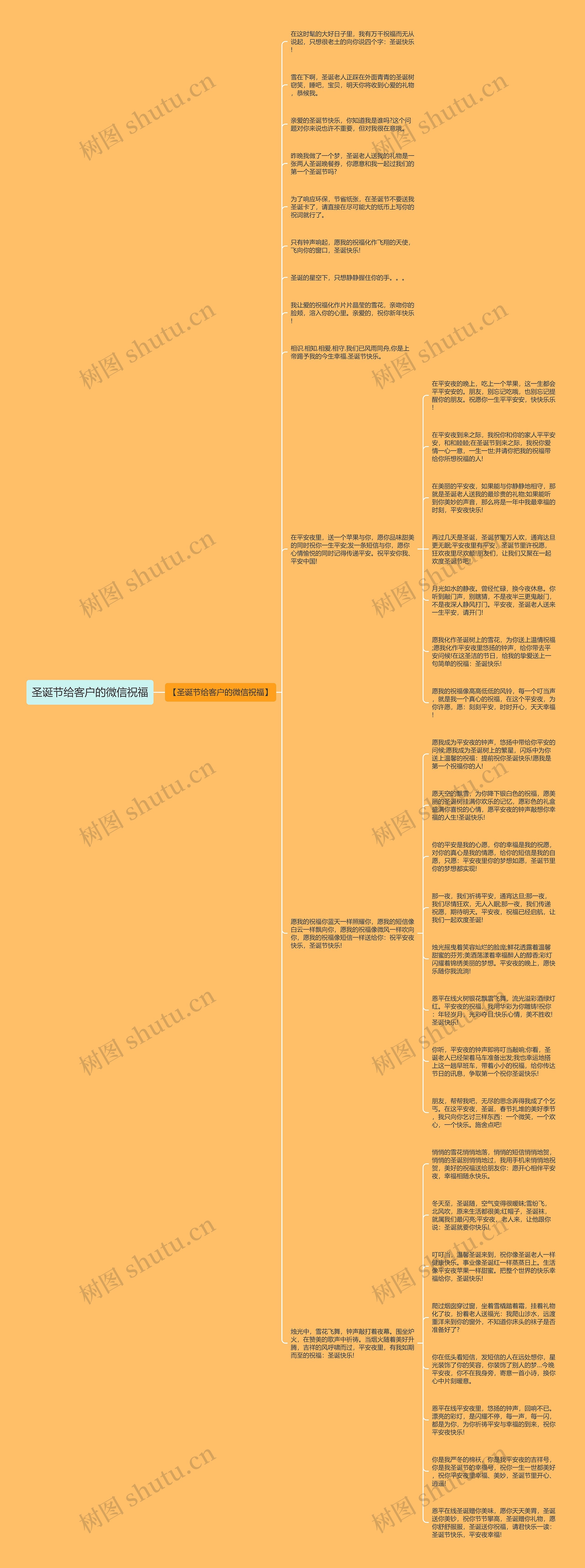 圣诞节给客户的微信祝福思维导图