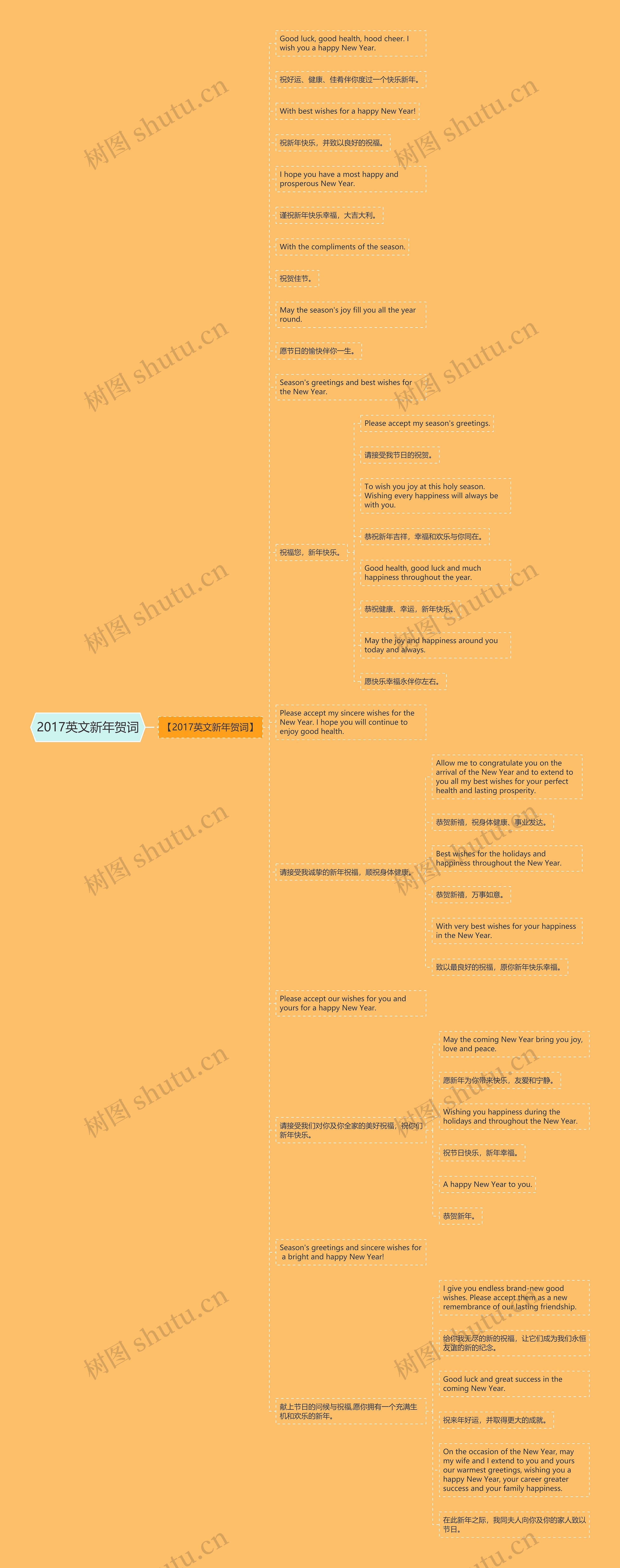 2017英文新年贺词思维导图