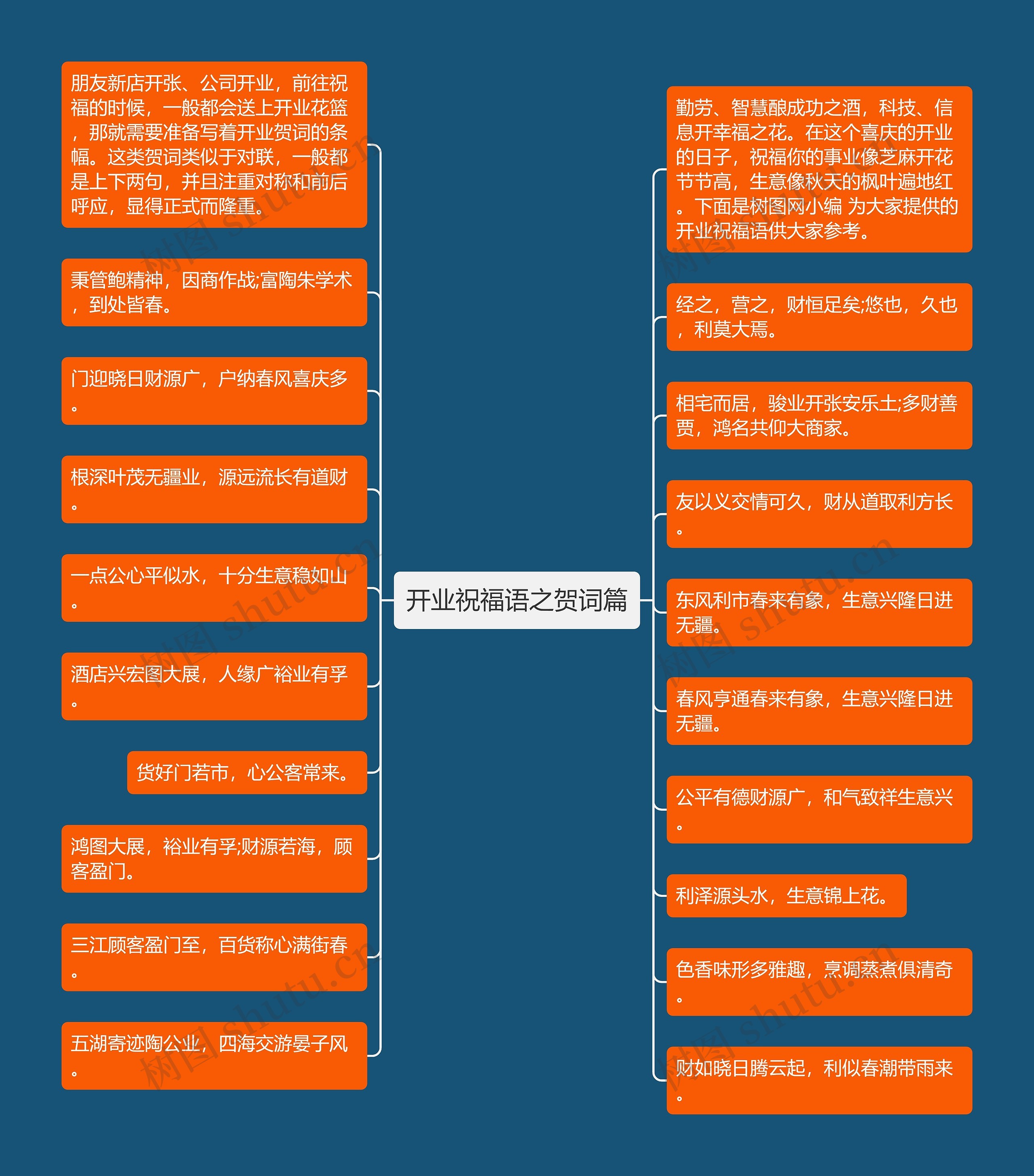 开业祝福语之贺词篇思维导图