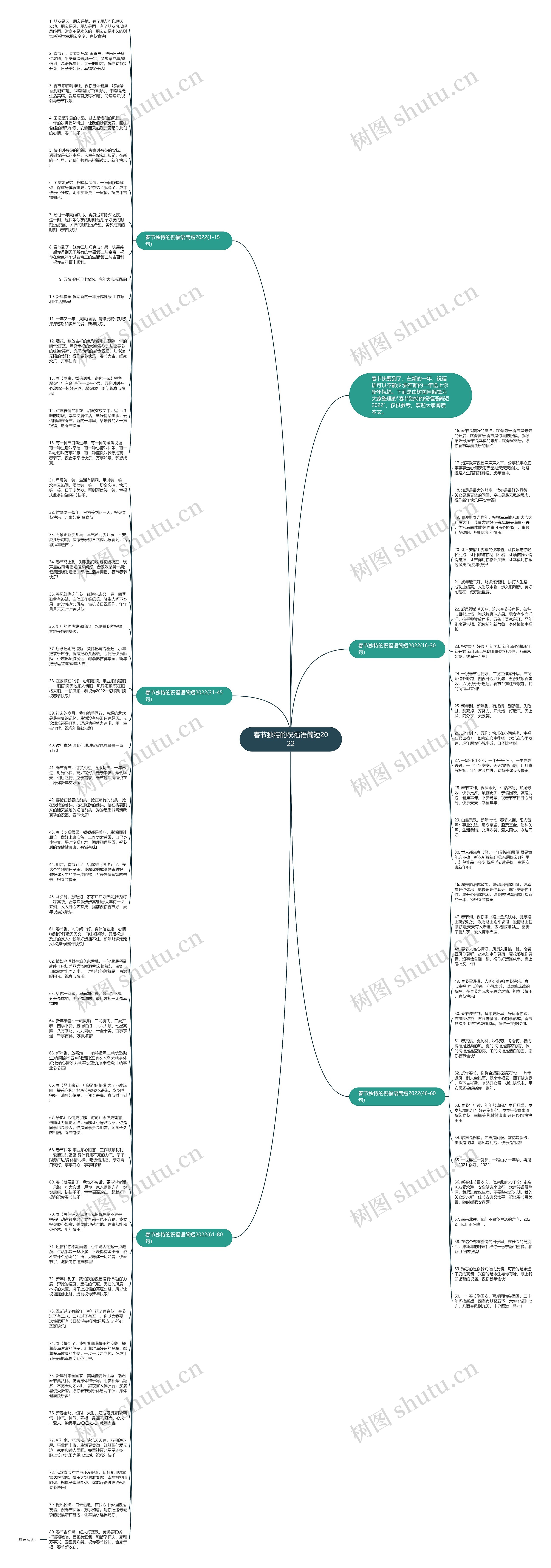 春节独特的祝福语简短2022思维导图
